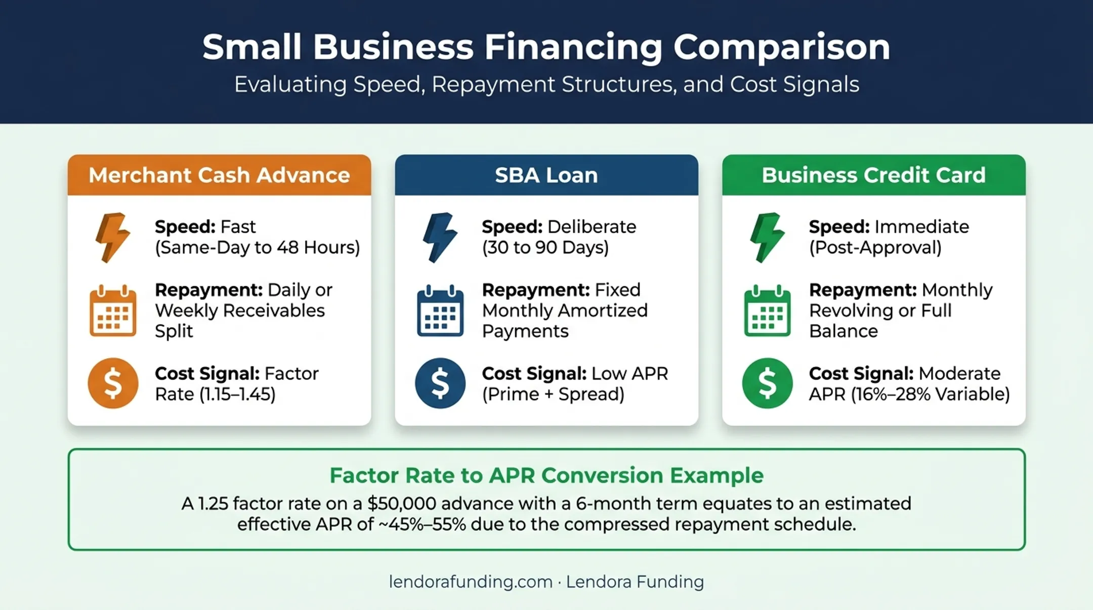 Comparison of merchant cash advance SBA loan and business credit card financing