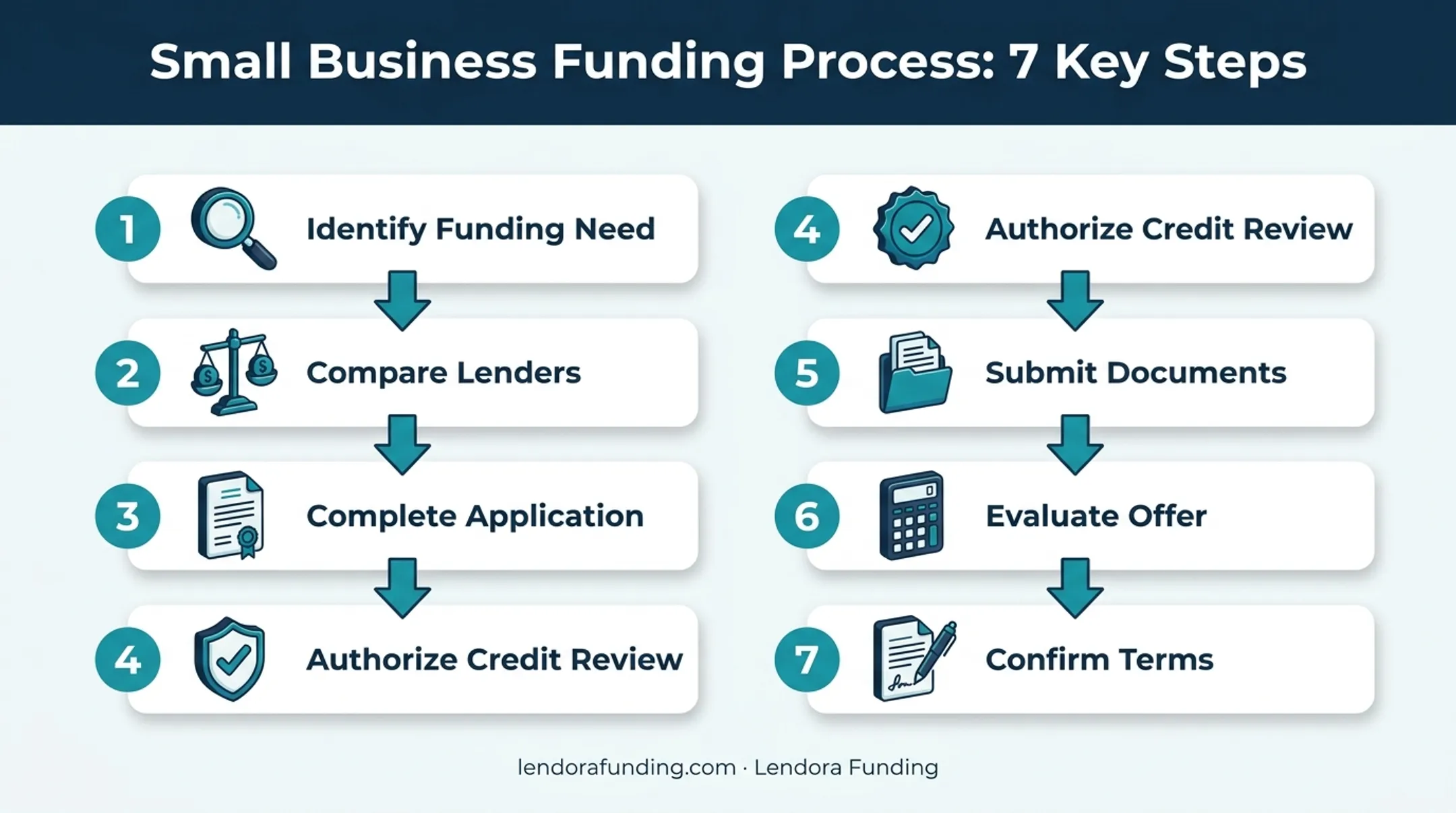 Seven-step working capital financing application and underwriting process