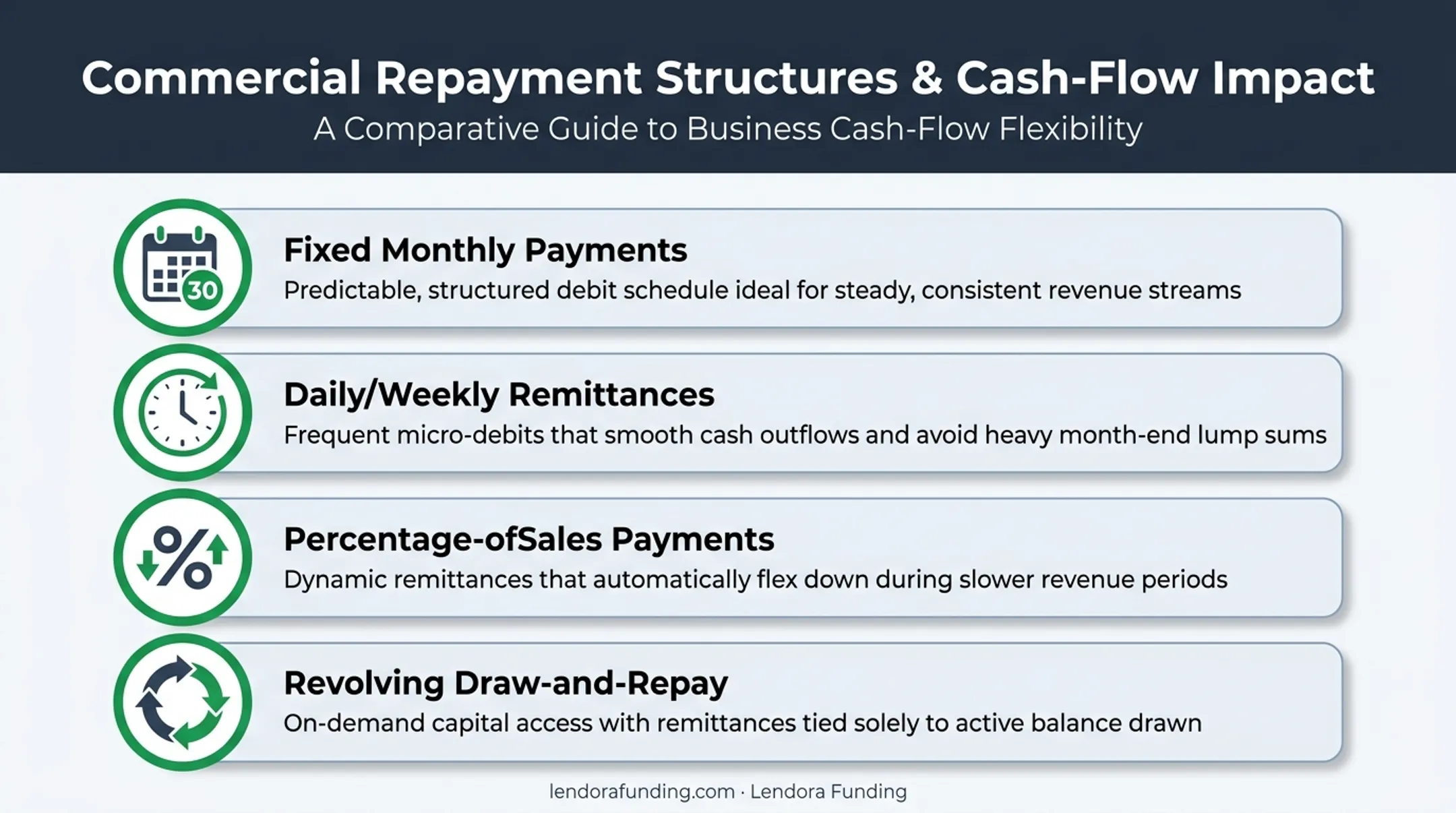 Four common repayment structures for working capital financing compared