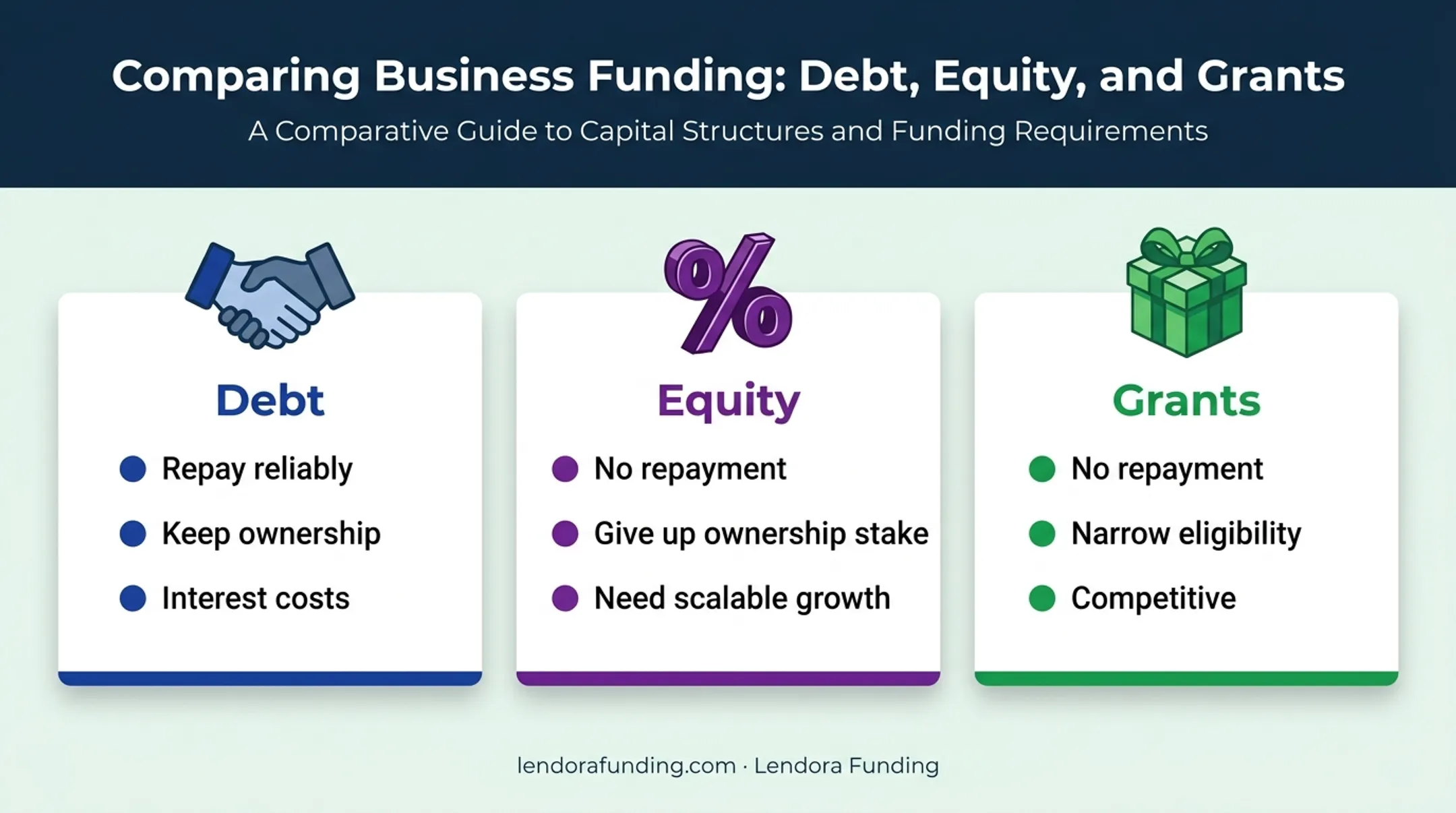Debt versus equity versus grants funding decision comparison chart