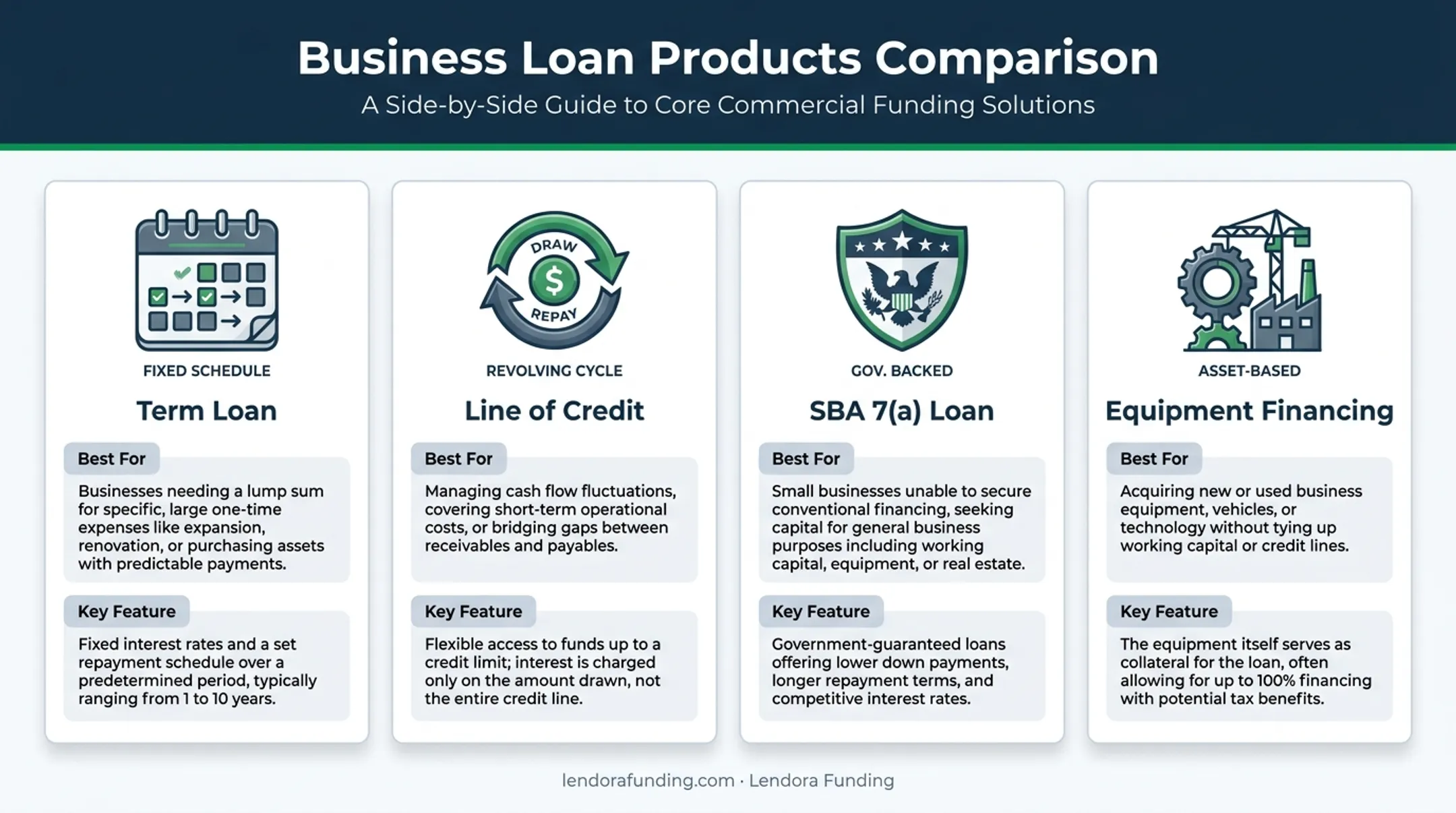 Four business loan types compared by use case and key feature