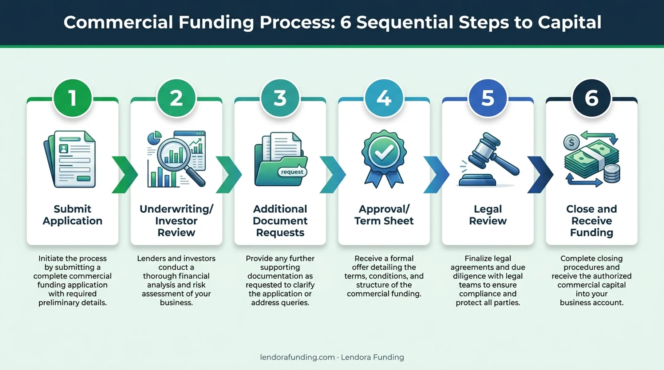 6-step startup funding application process from submission to closing