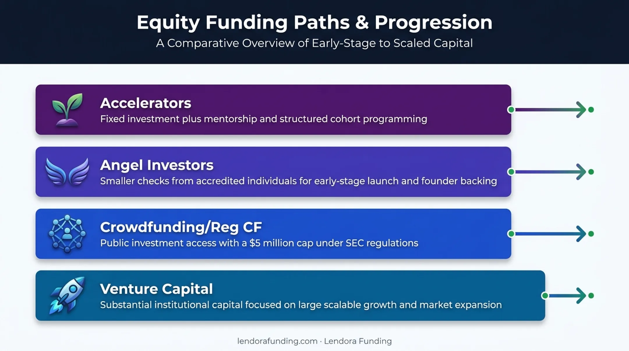Angel investors venture capital crowdfunding and accelerators equity paths compared