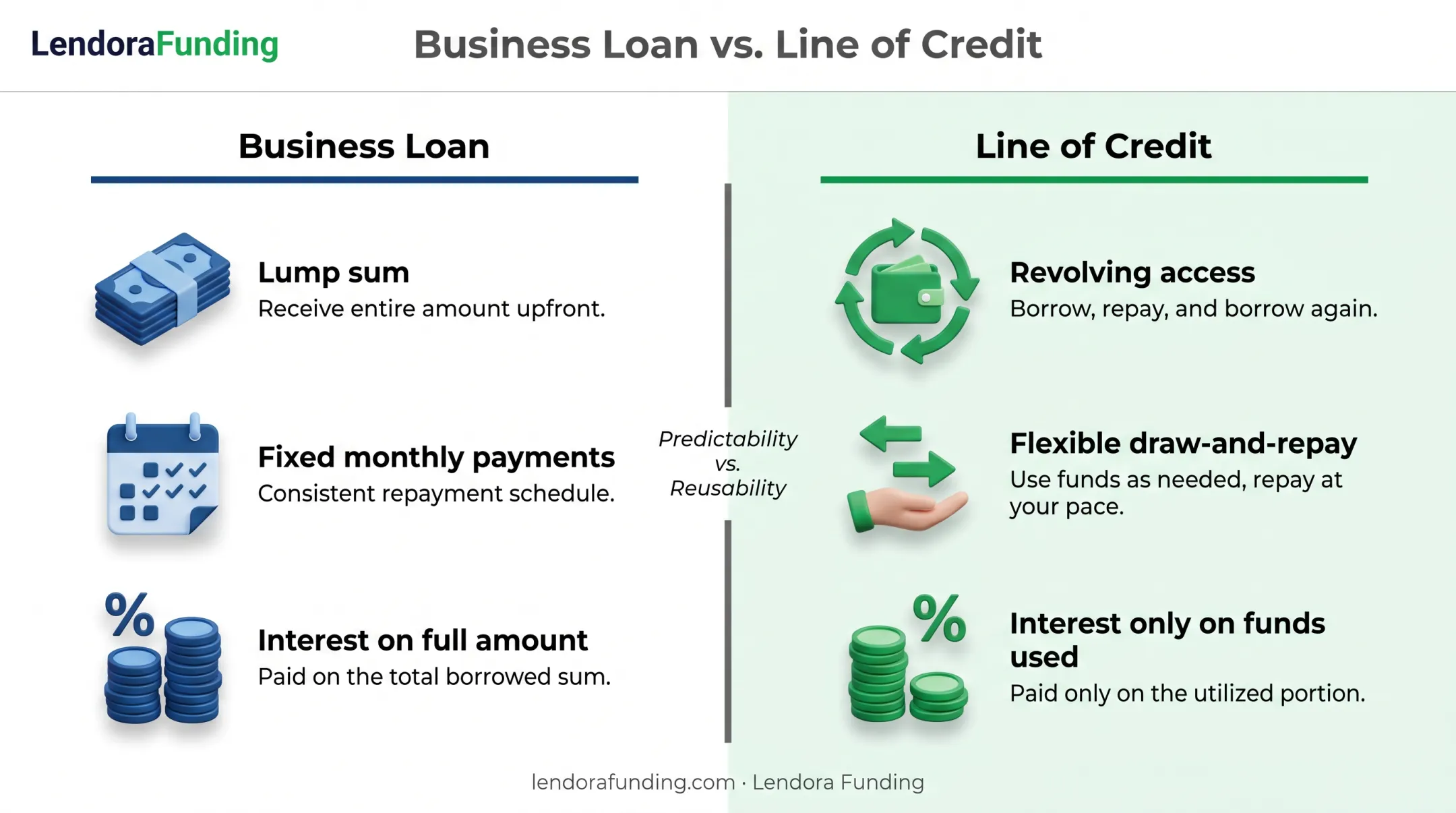 Business loan versus line of credit comparison chart of structure and use
