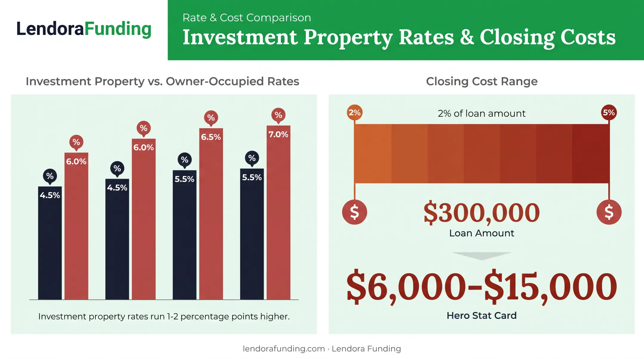 Cash-out refinance rate premiums and closing costs breakdown for investors