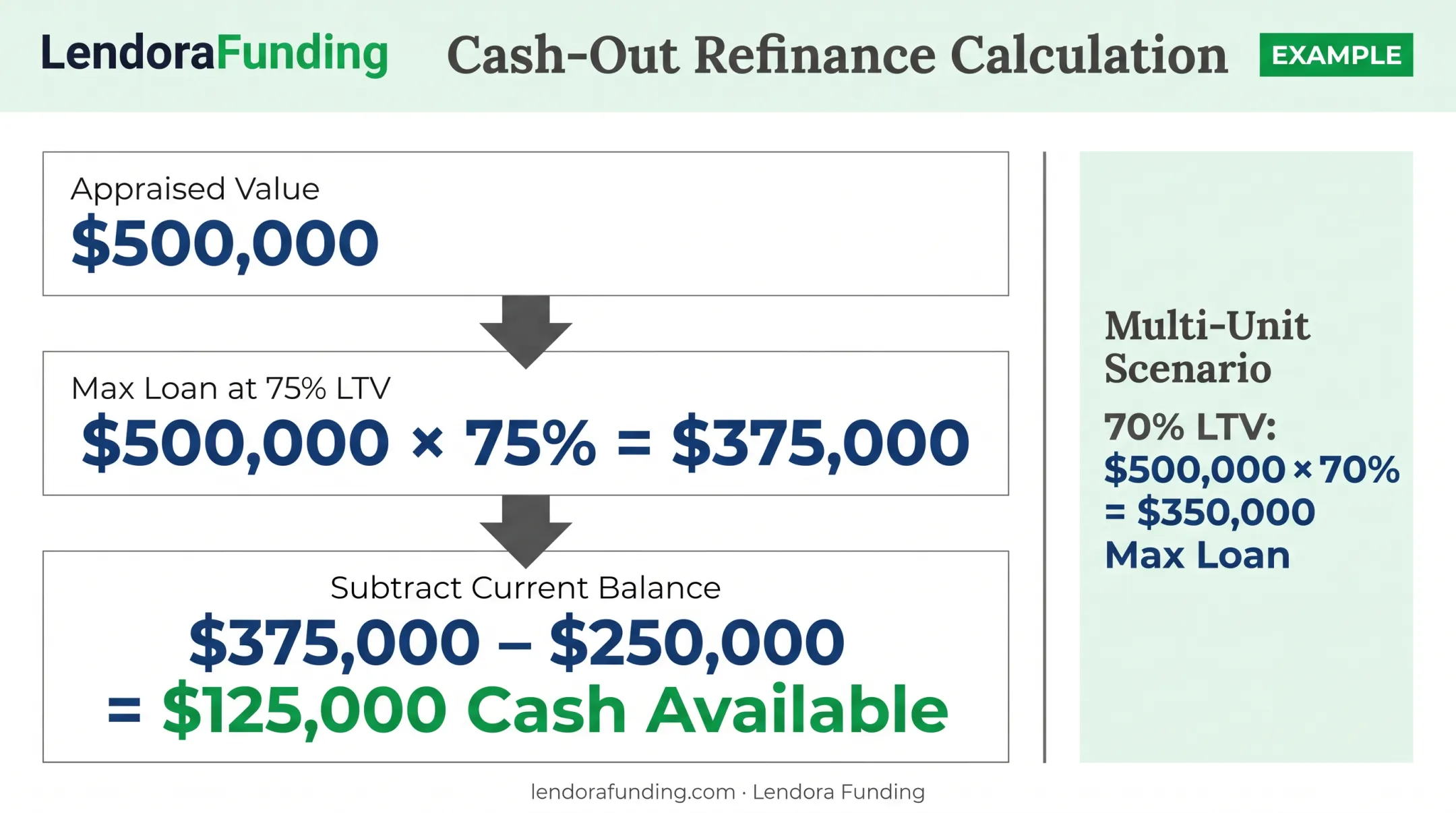 Worked example calculating cash-out refinance proceeds for rental property