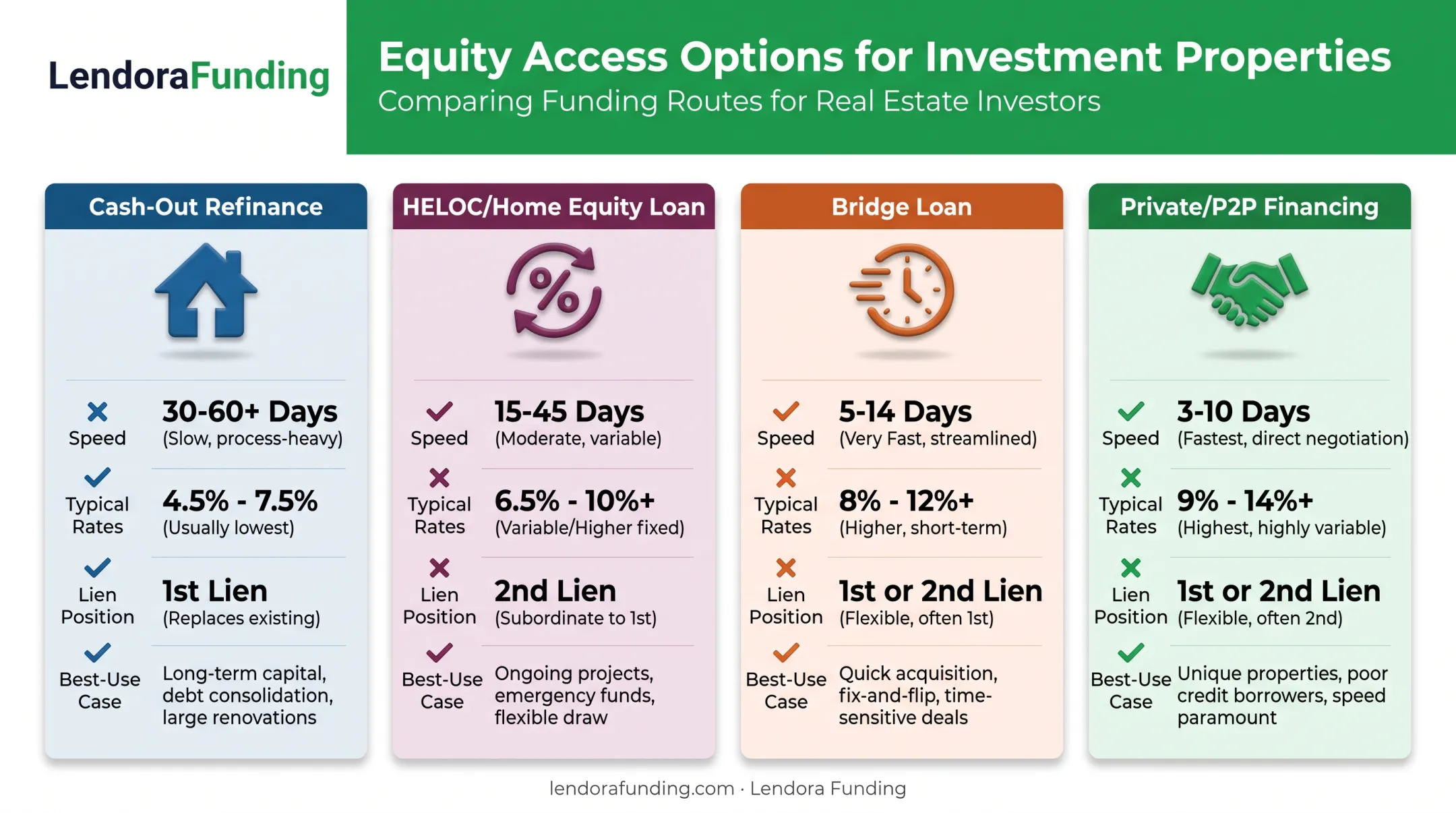 Comparison of cash-out refinance HELOC bridge loan and private financing options