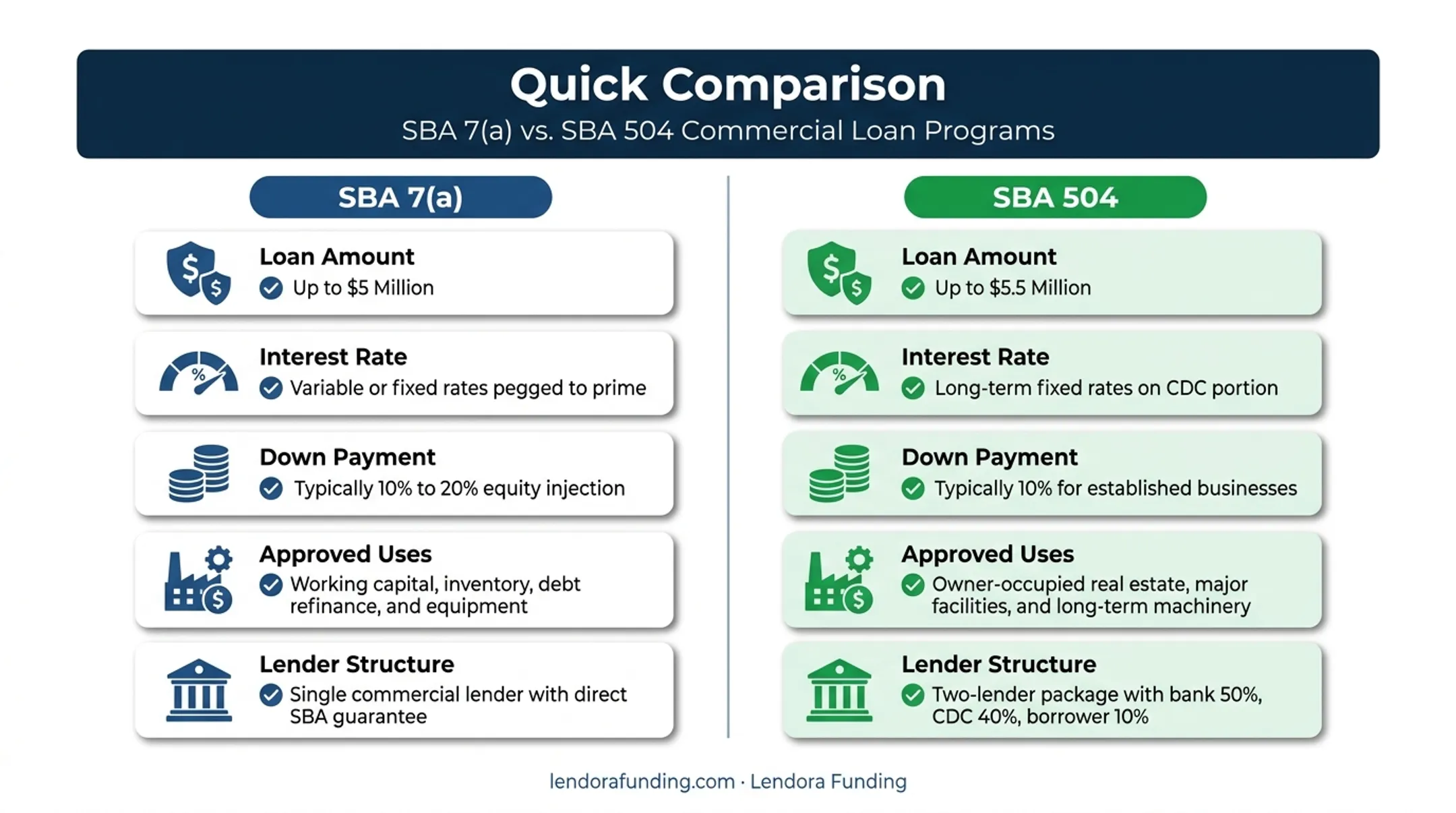SBA 7(a) versus 504 loan comparison chart key differences
