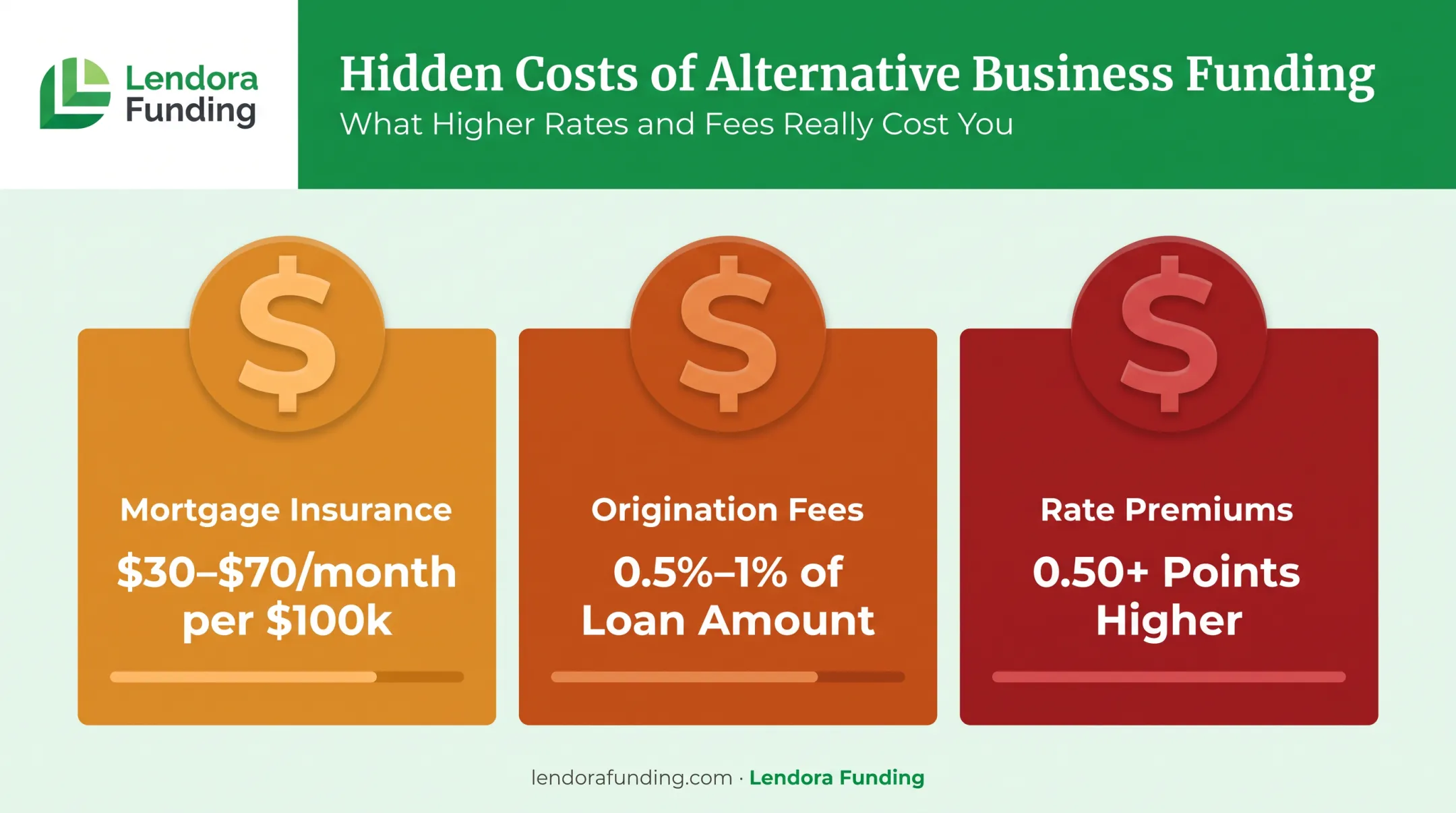Extra costs breakdown for 90% LTV high-leverage investment loans
