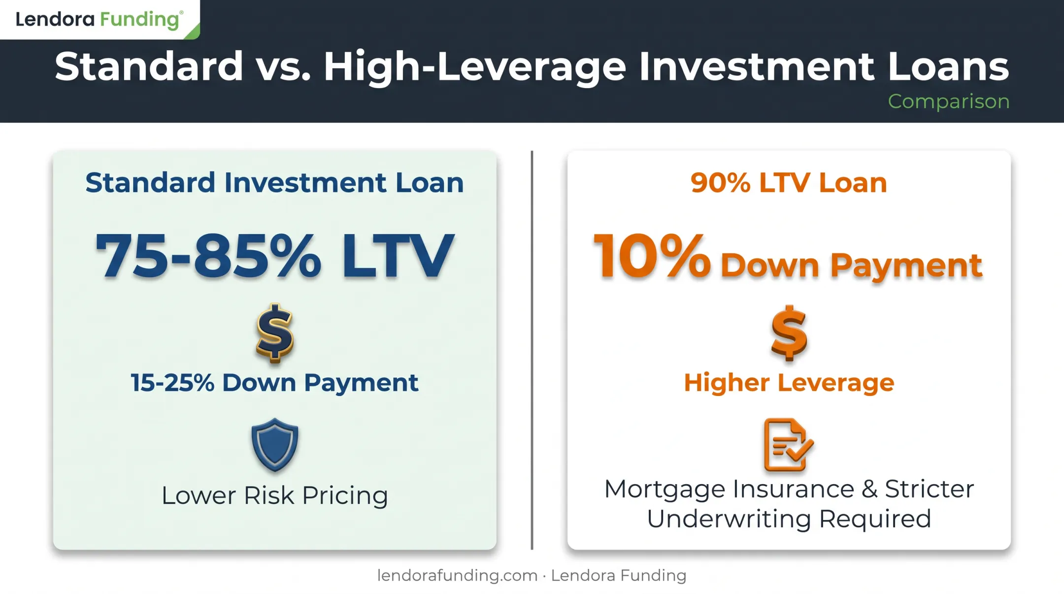 Comparison of standard versus 90% LTV investment property down payment requirements