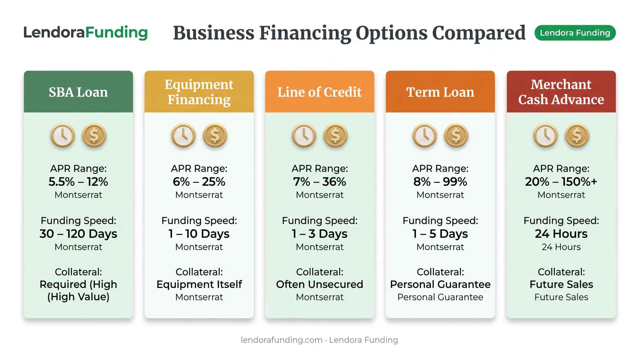 Comparison of food truck financing options by cost and speed