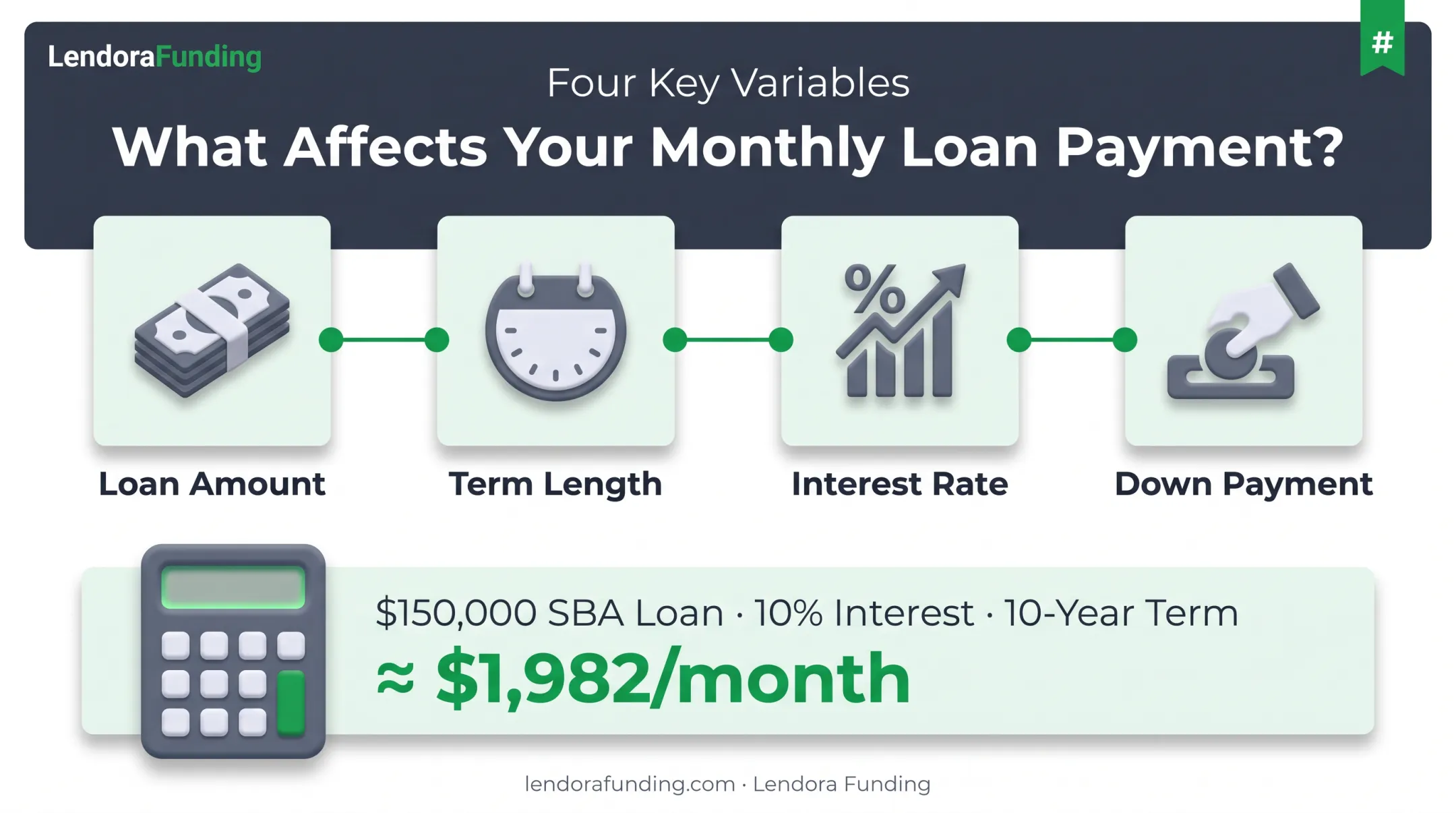 Monthly loan payment factors and sample SBA loan calculation