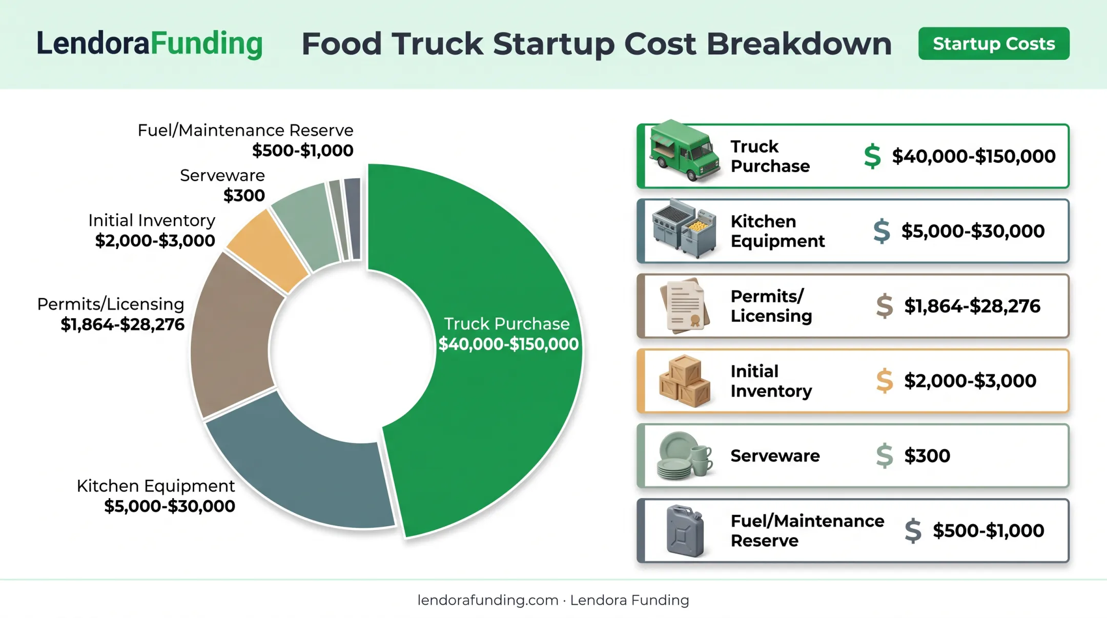 Food truck startup cost breakdown by category chart