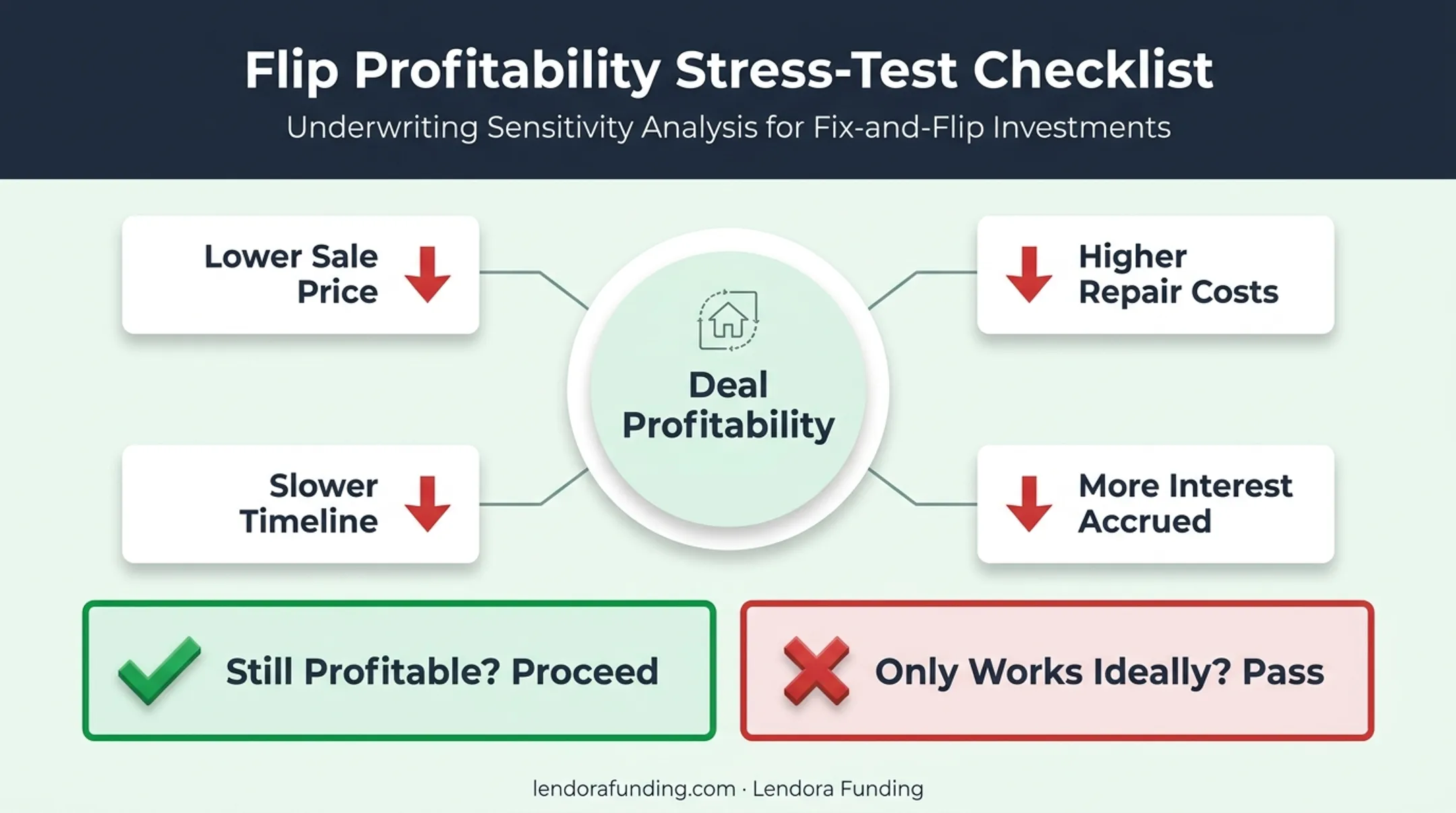 Worse-case scenario stress test factors for flip profitability analysis