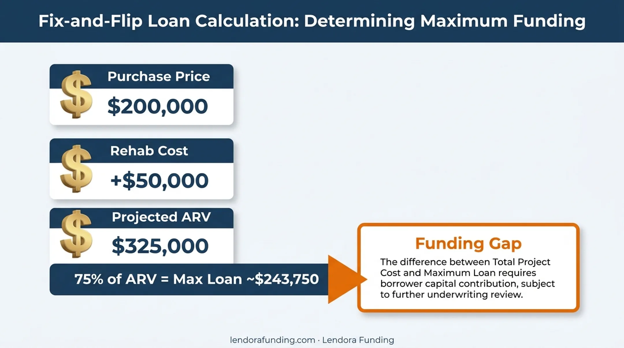 Fix-and-flip loan sizing formula showing ARV LTC and LTV calculation