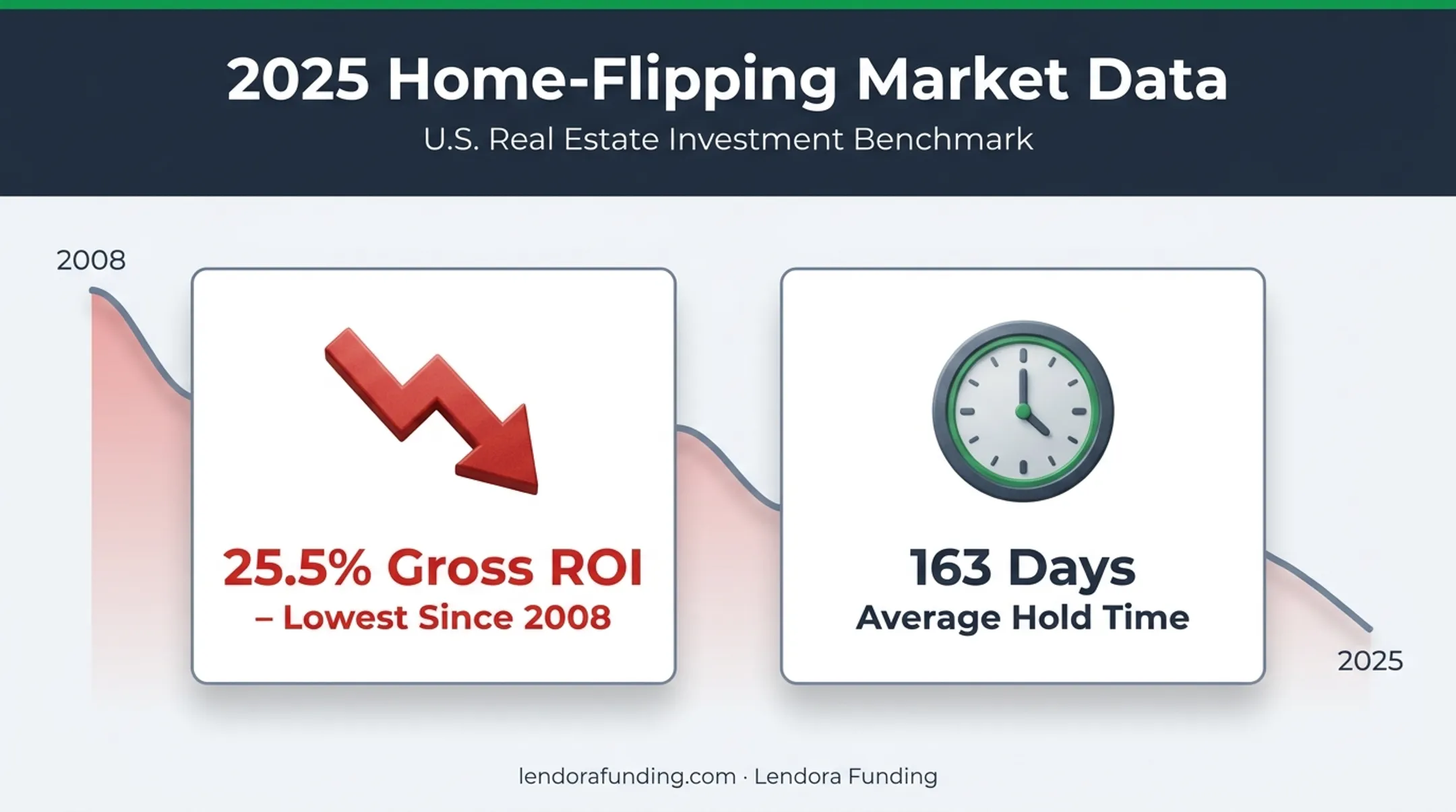 2025 home flipping statistics showing declining ROI and hold times