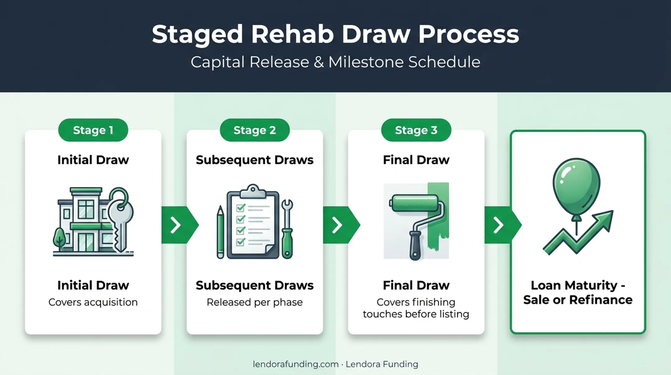 Three-stage rehab draw schedule from initial draw to final payout