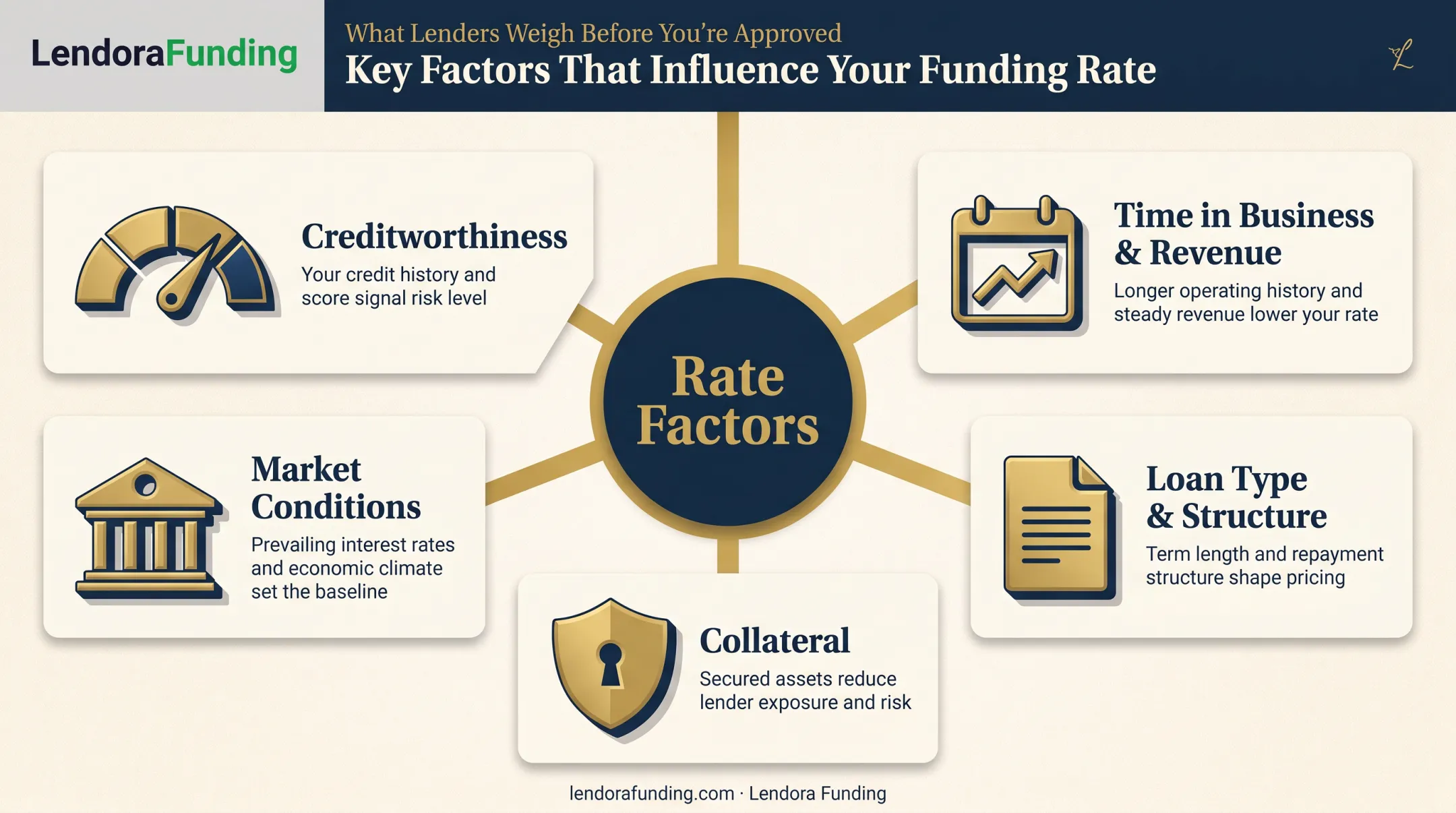 Key factors influencing business loan interest rates hierarchy chart