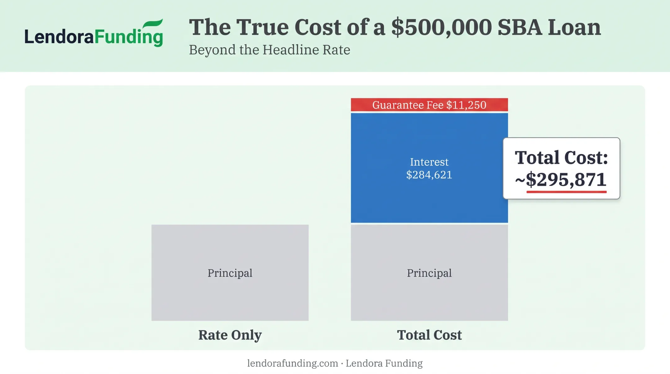 True cost of SBA loan breakdown including fees versus headline rate