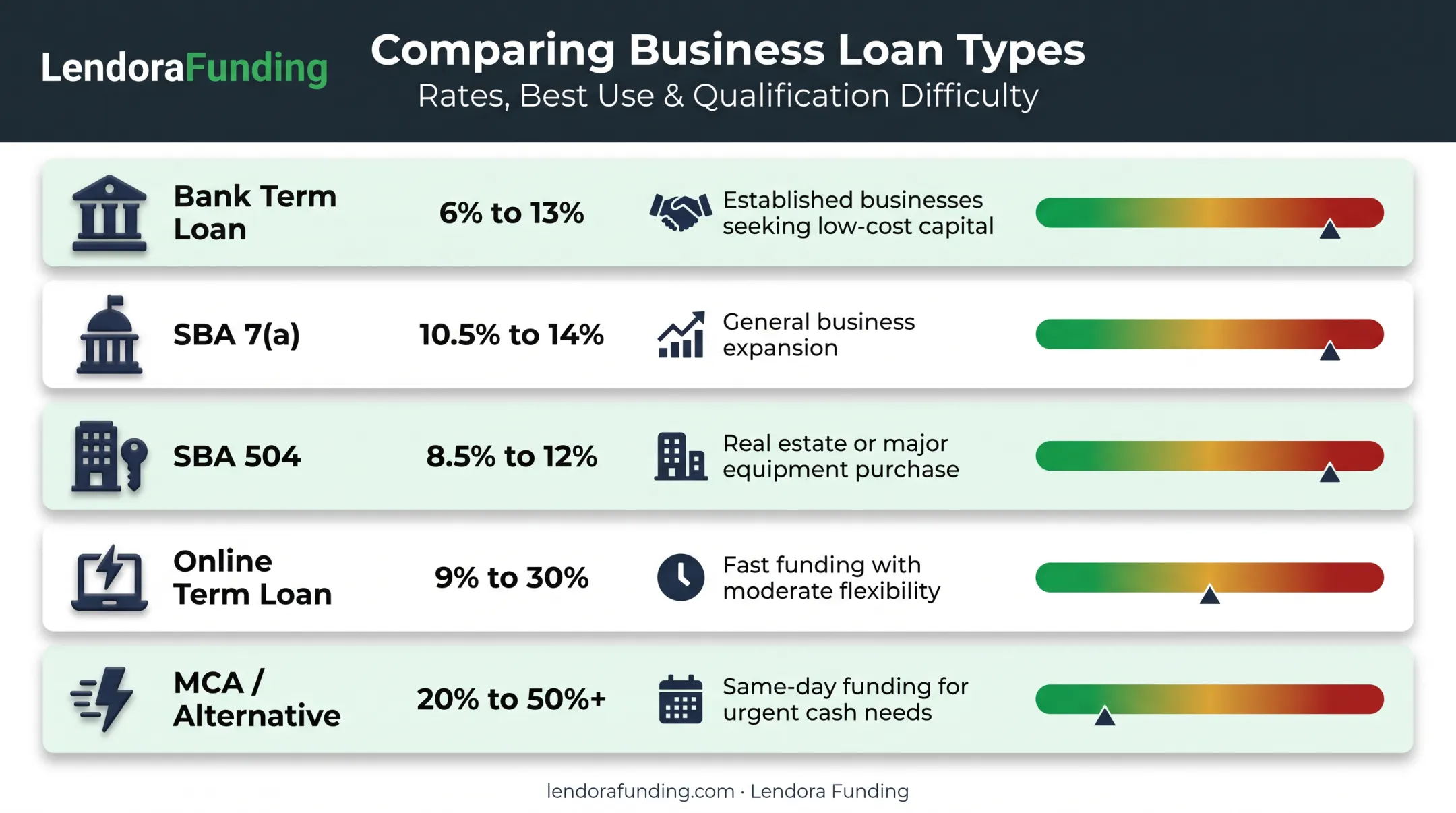 2026 business loan rate comparison by type and qualification difficulty