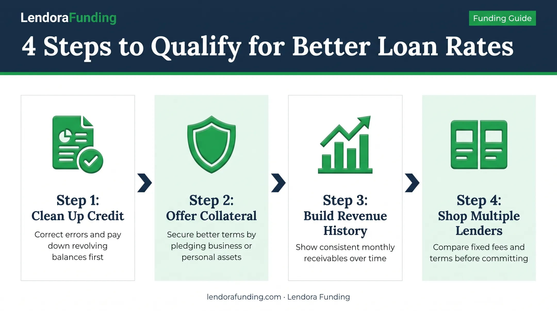 Four-step process to qualify for better business loan interest rates