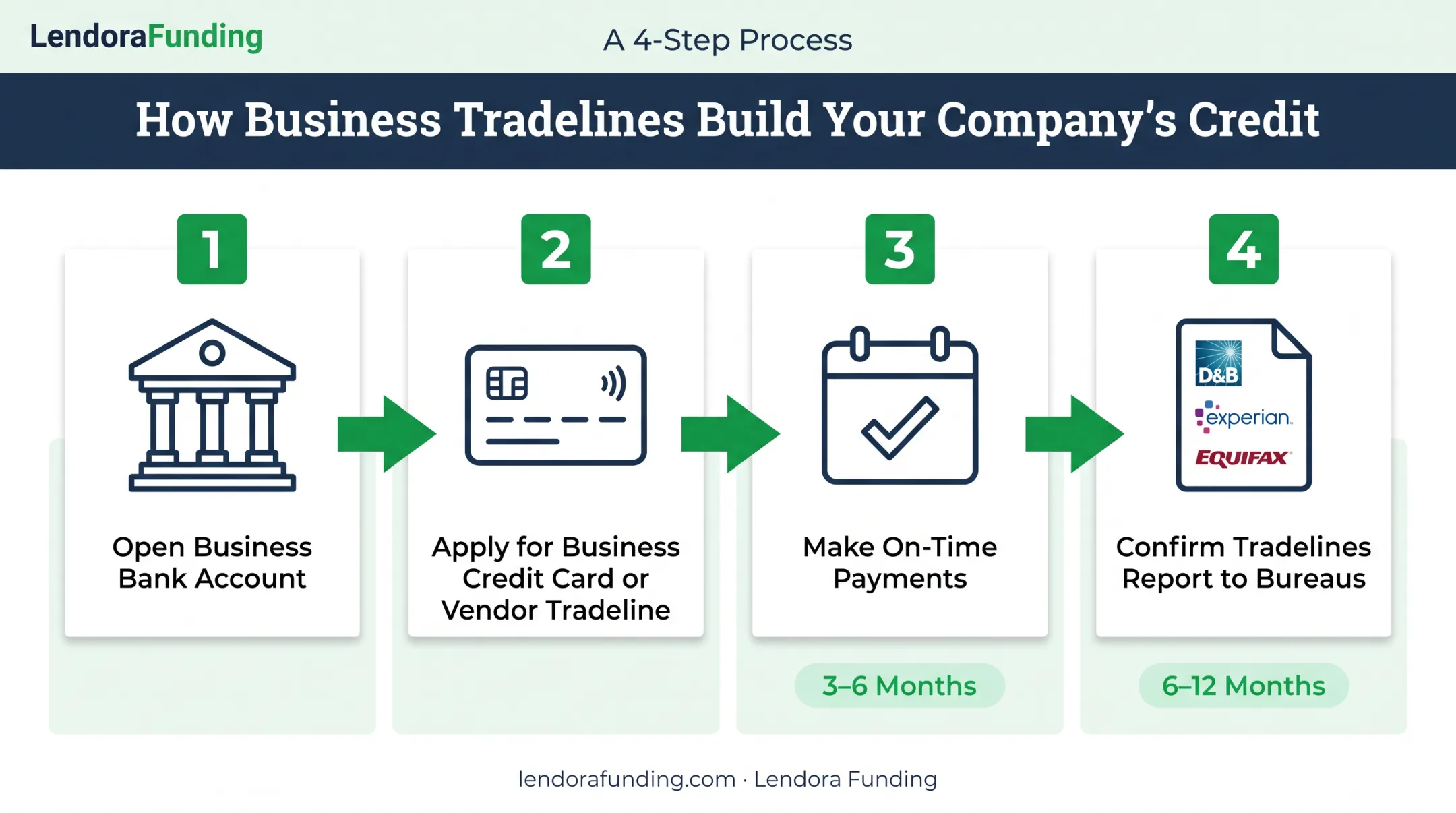 4-step process to build business credit using EIN only