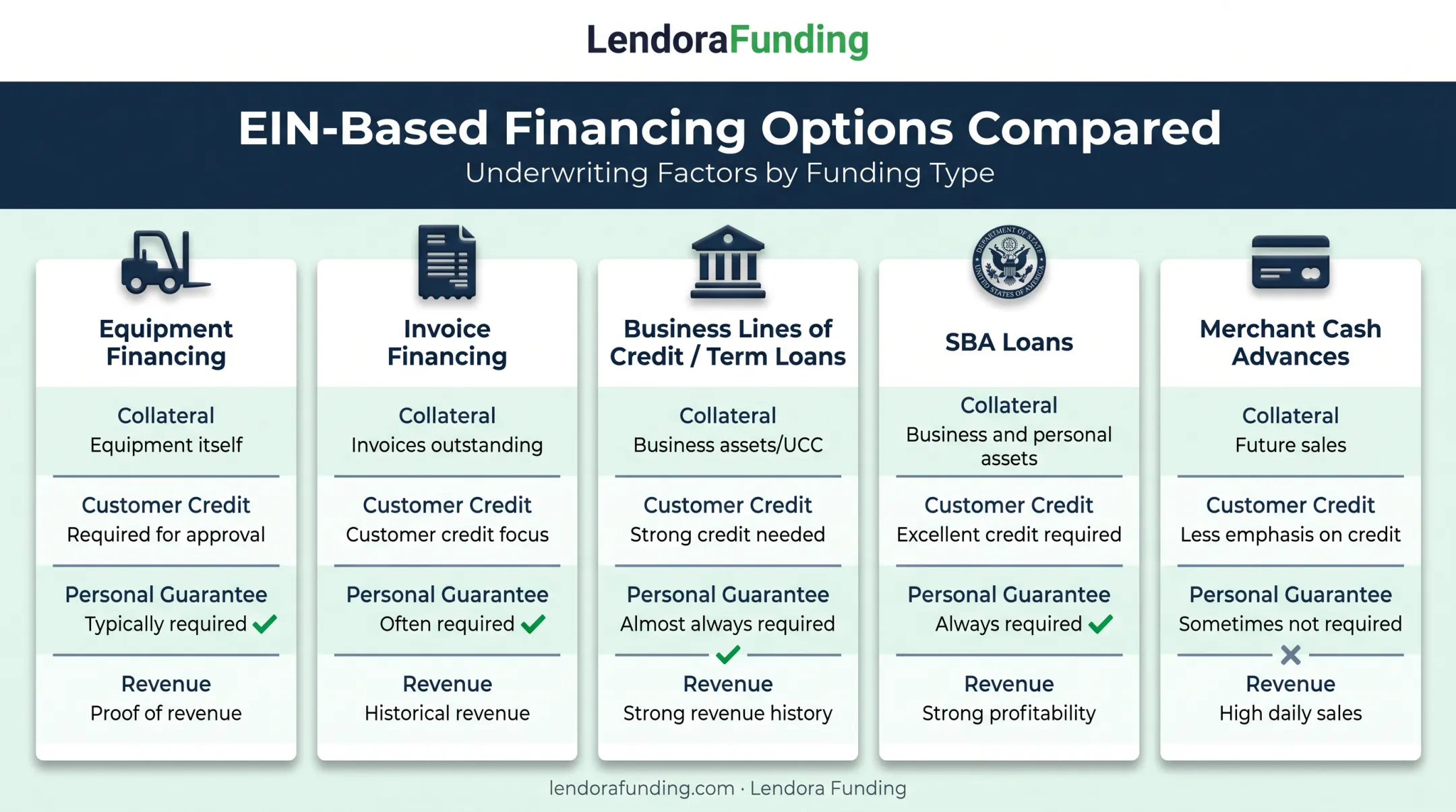 EIN-based business loan types comparison chart by risk and collateral