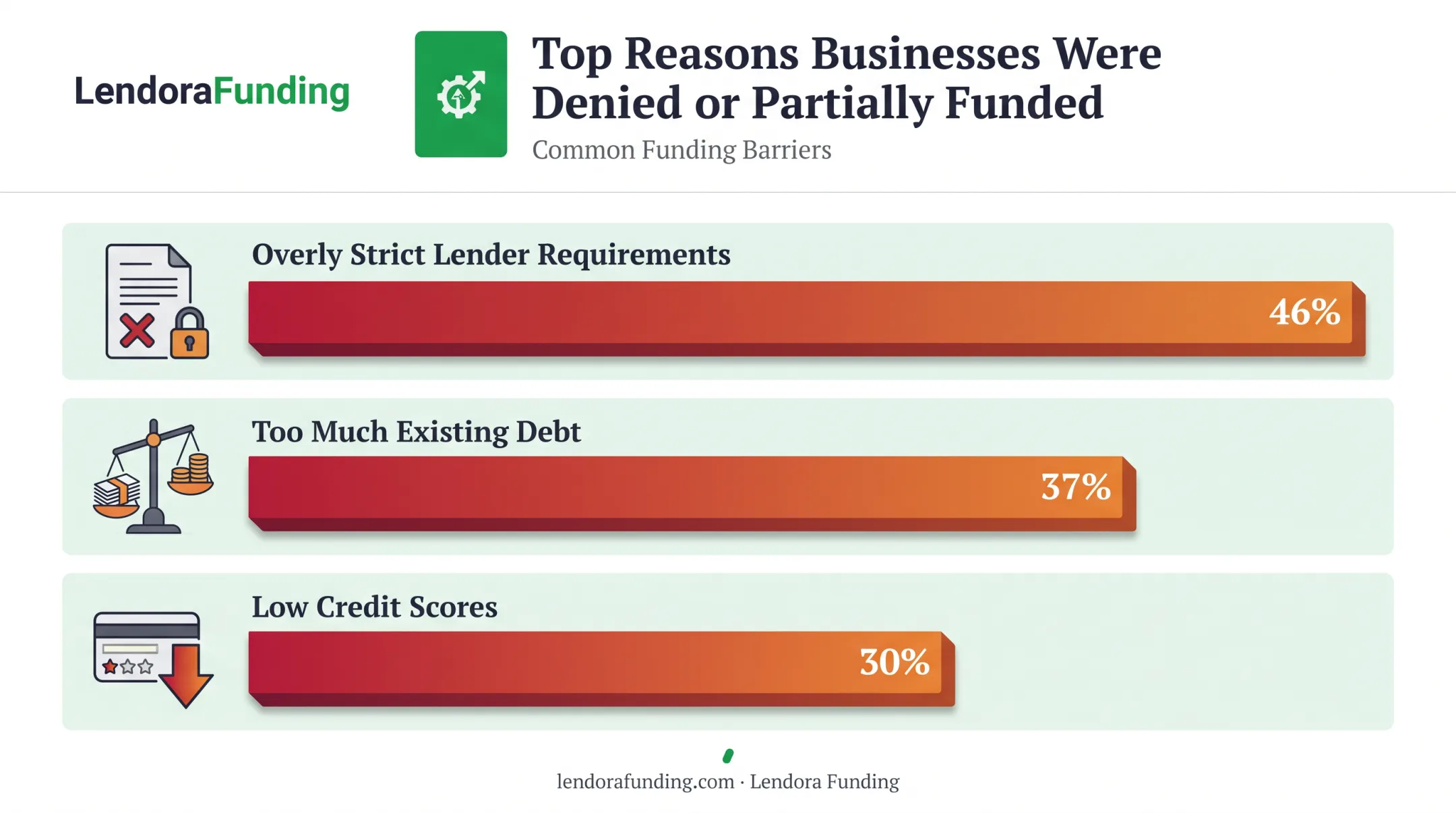 Top reasons small businesses denied full loan financing statistics