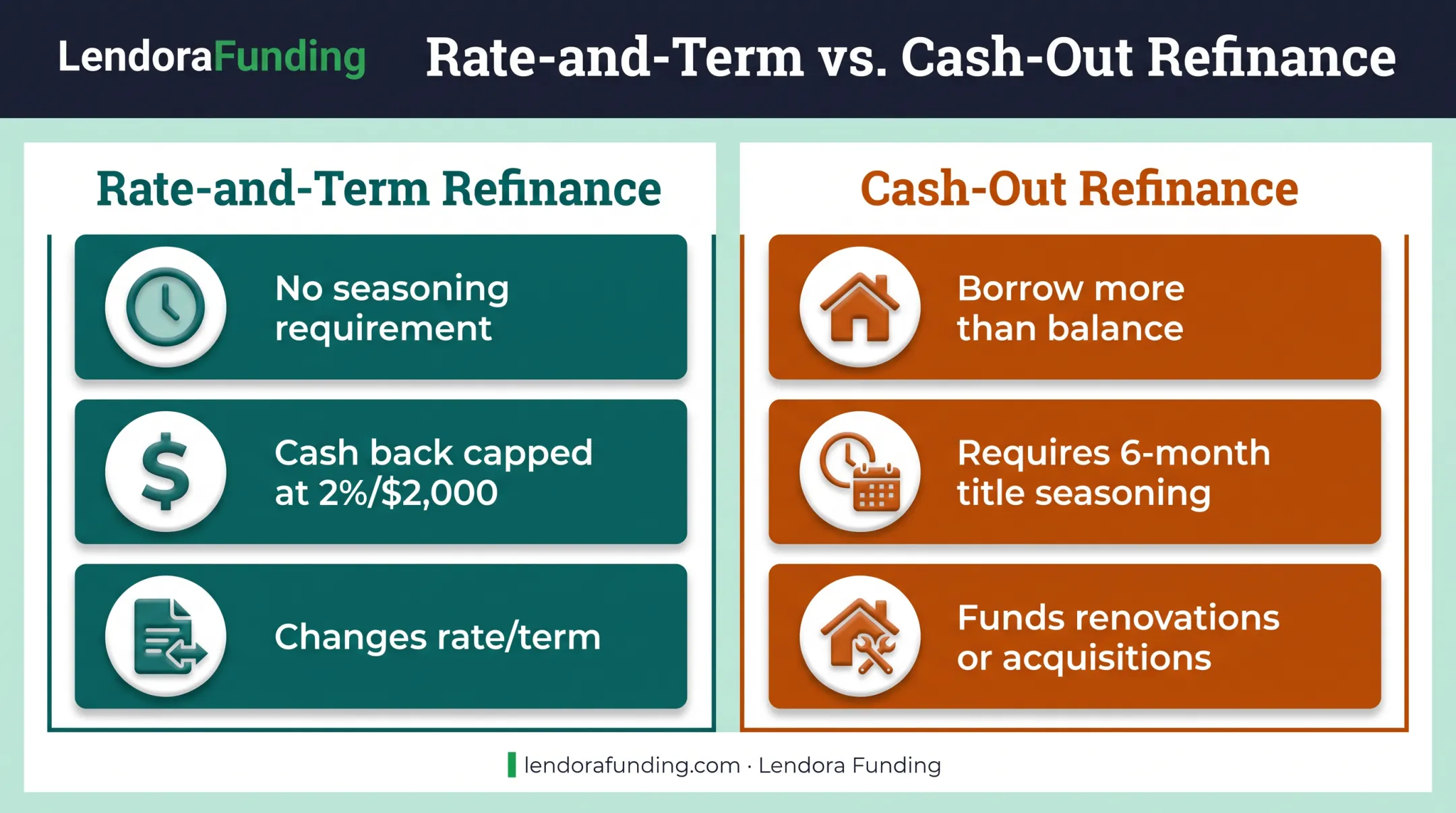 Cash-out versus rate-and-term refinance comparison for investors