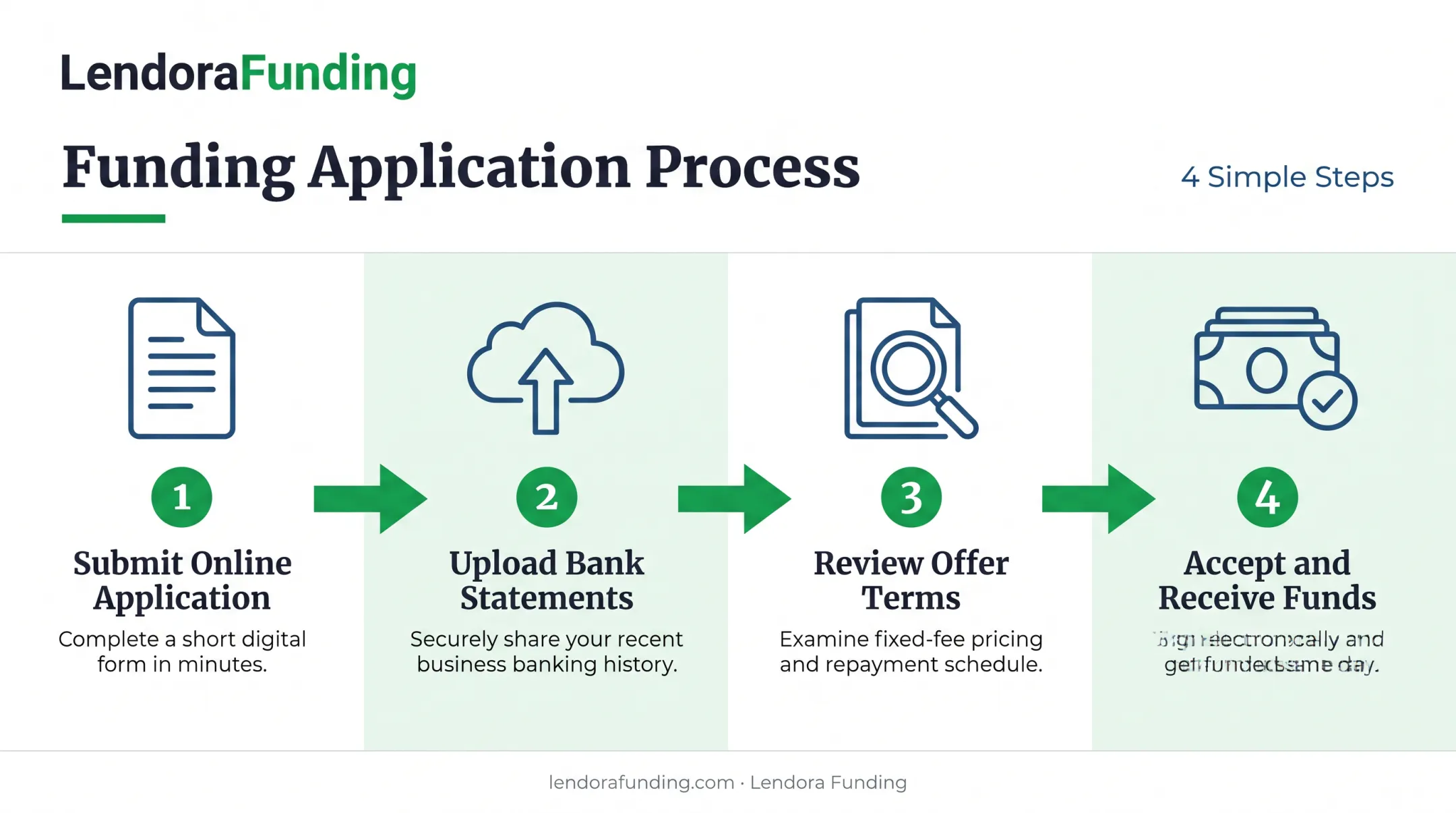 4-step application process for no-credit-check business funding