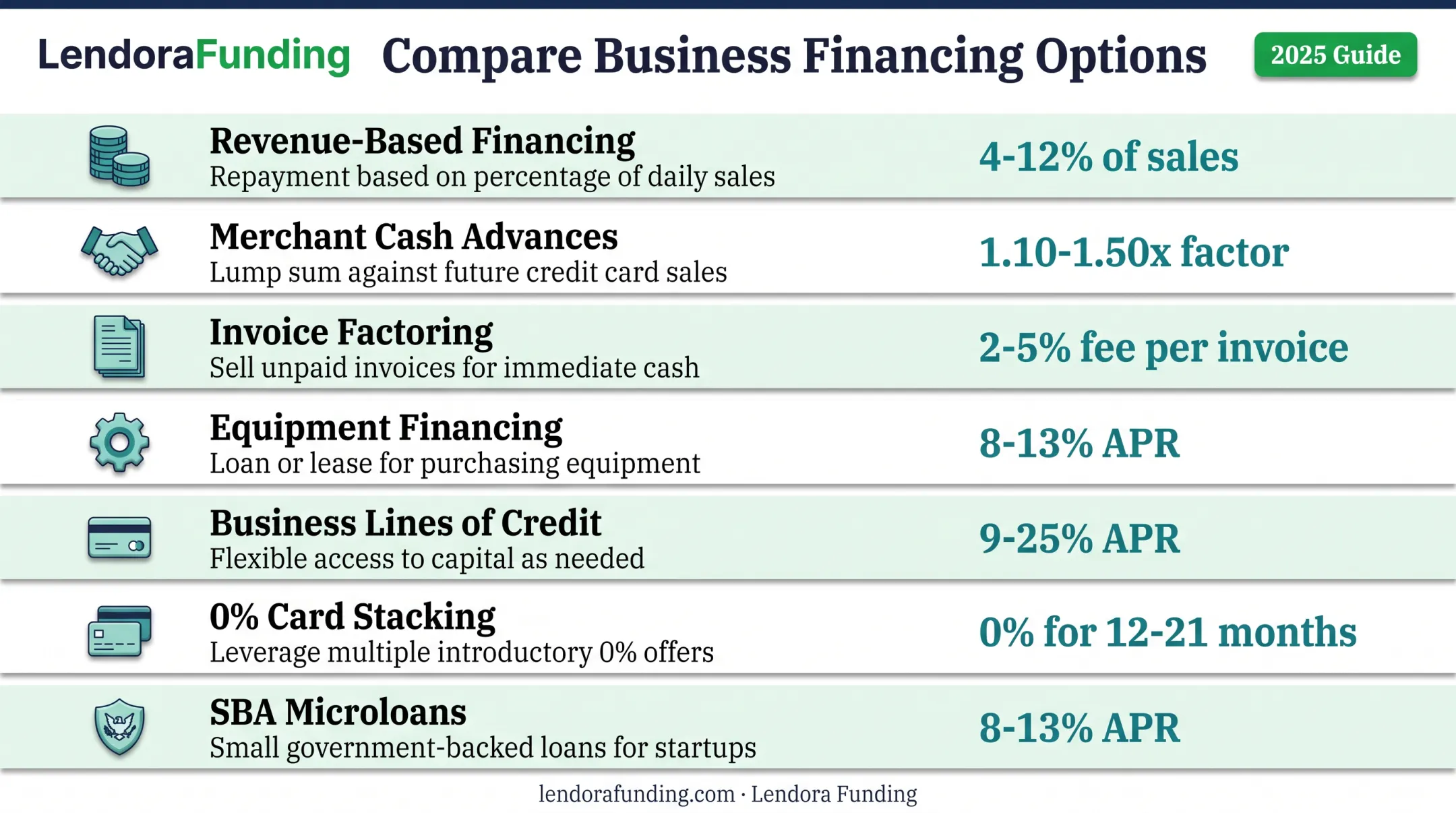 Comparison of seven no-credit-check business financing options and terms