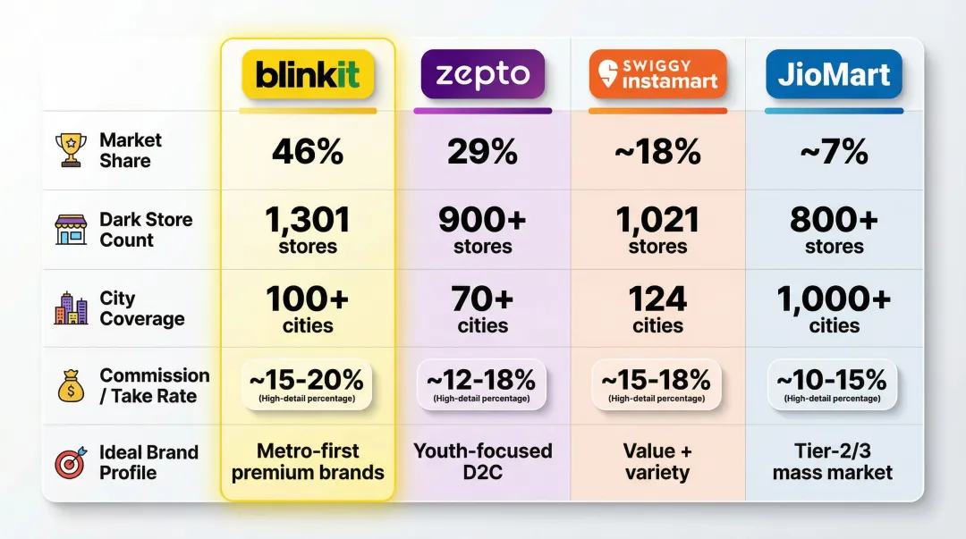 Four quick commerce platforms compared across market share city coverage and commission rates