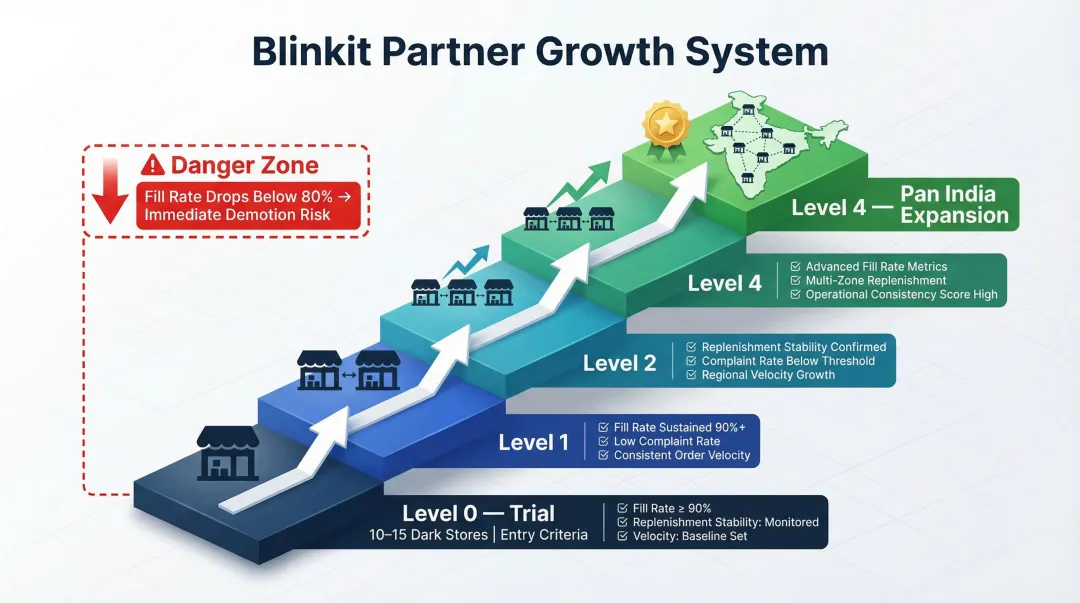 Blinkit seller level progression system from trial level zero to pan India level four
