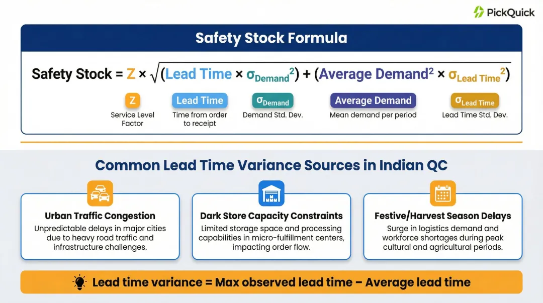 Safety stock formula with lead time variance sources for Indian quick commerce supply chain