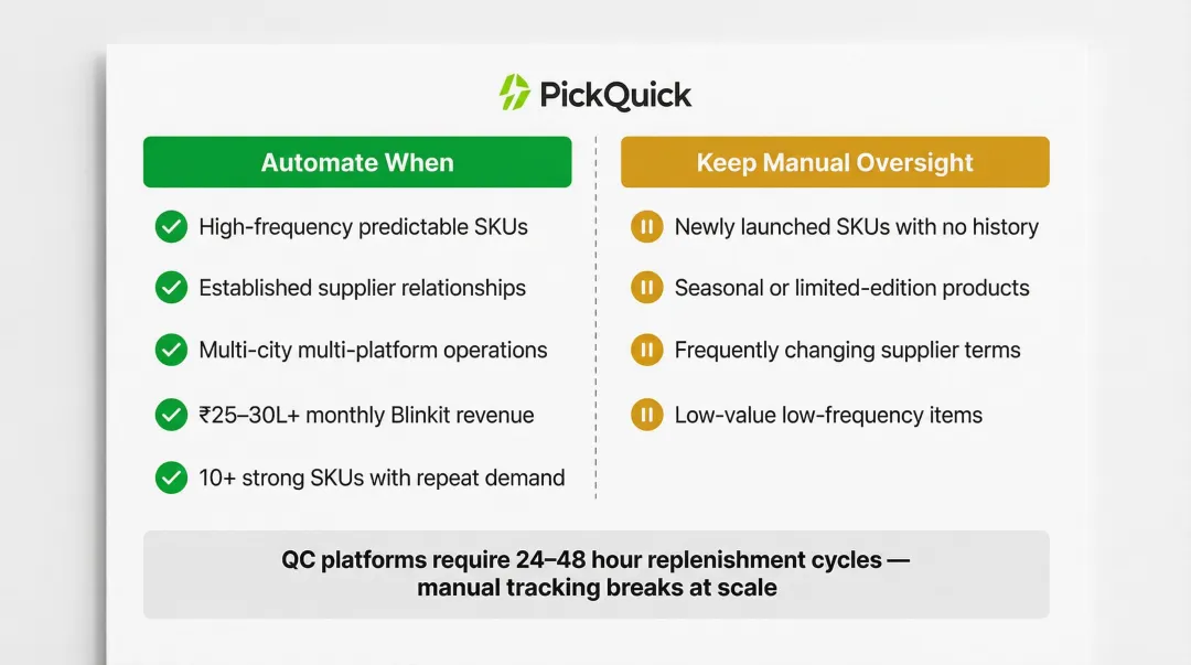 Automation versus manual oversight decision framework for quick commerce purchase orders
