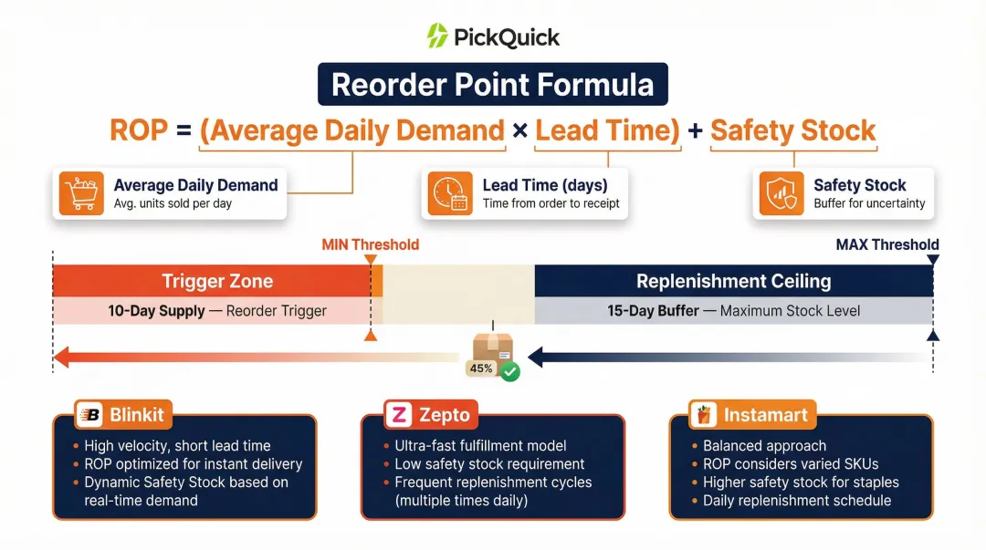 Quick commerce reorder point formula and min-max stock threshold calculation infographic