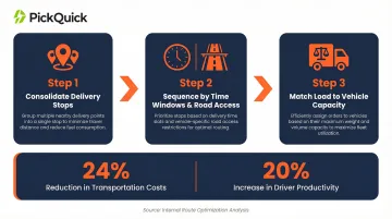 Three-step dairy route planning optimization process with cost reduction benchmarks