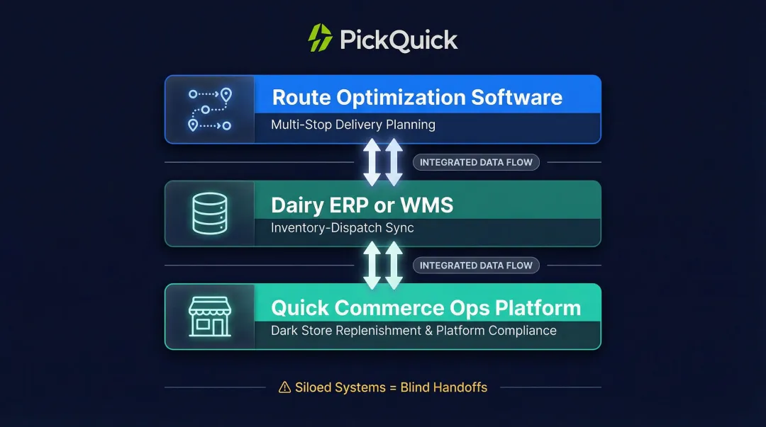 Three-layer dairy technology stack route optimization ERP and Quick Commerce operations platform