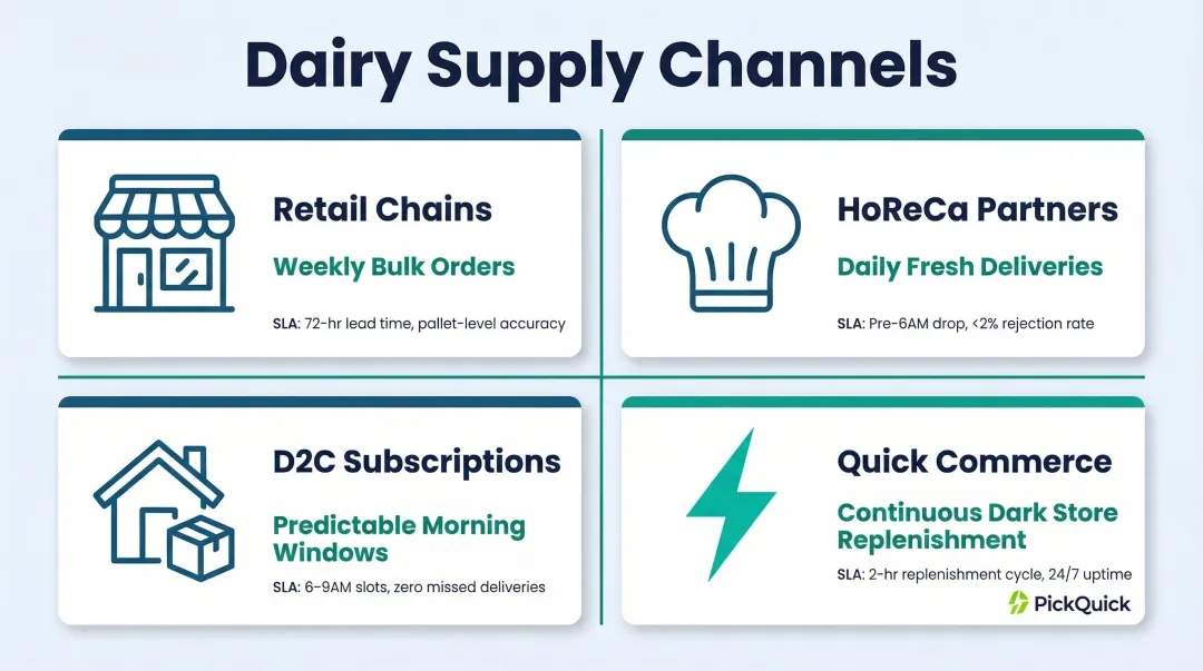 Four dairy distribution channels comparison with lead times and SLA requirements