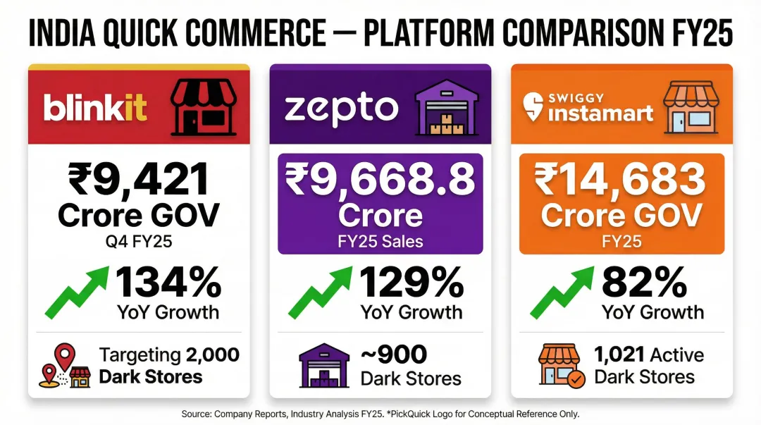 Quick Commerce platform comparison Blinkit Zepto Swiggy Instamart GOV and dark store metrics 2024-2025