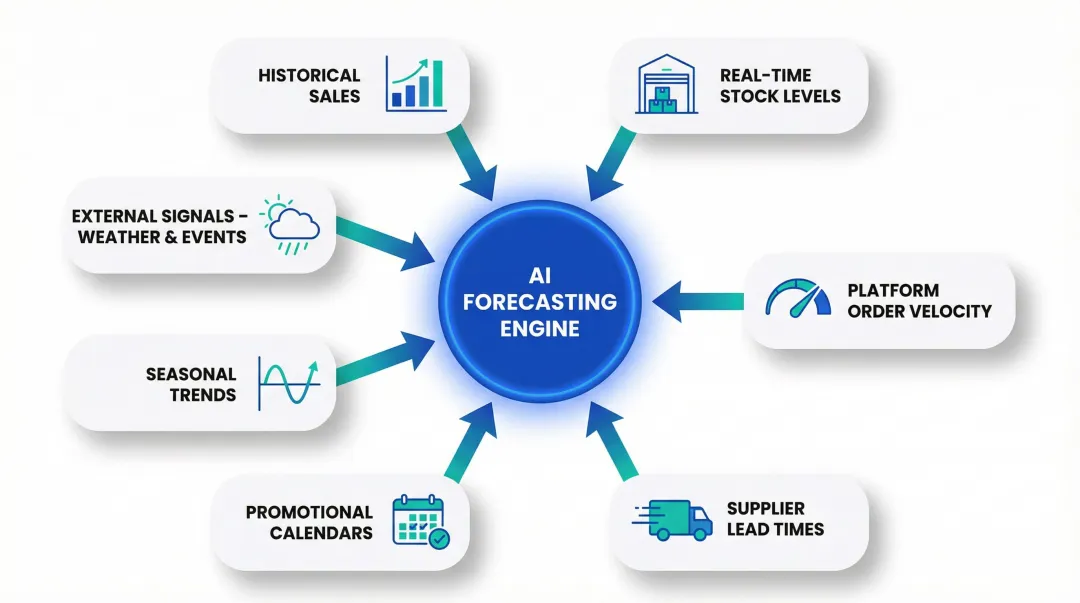 Seven AI demand forecasting data inputs feeding warehouse replenishment engine