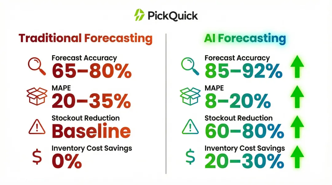 AI forecasting versus traditional forecasting accuracy and inventory cost comparison