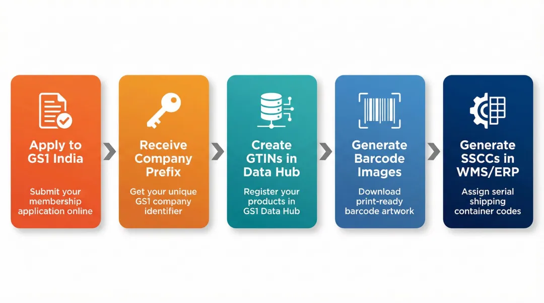 5-step GS1 India registration process from application to SSCC generation