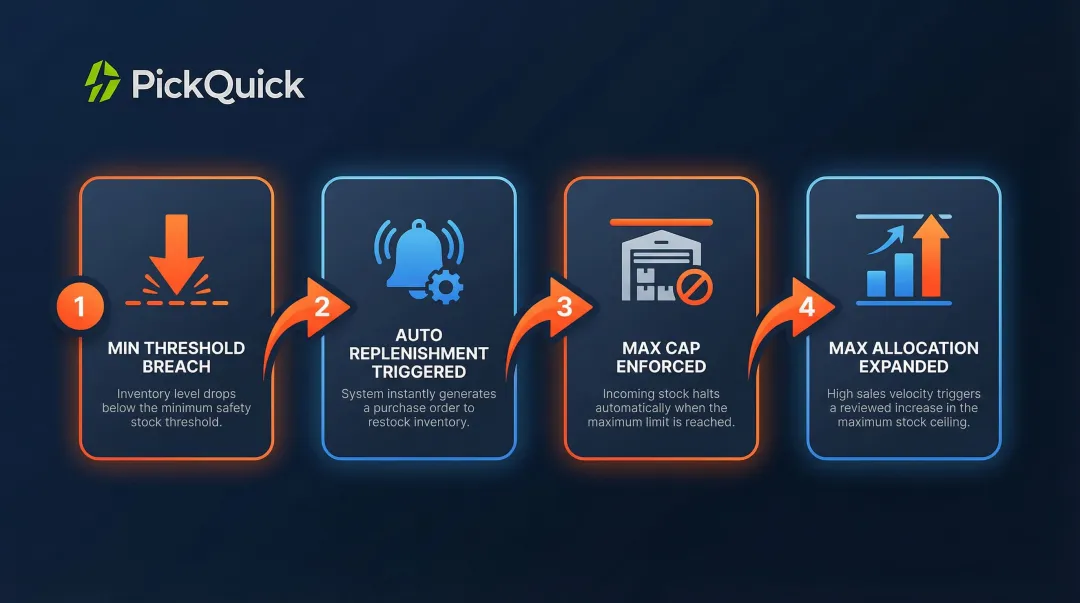 Quick commerce Min-Max inventory replenishment cycle four-step process flow infographic