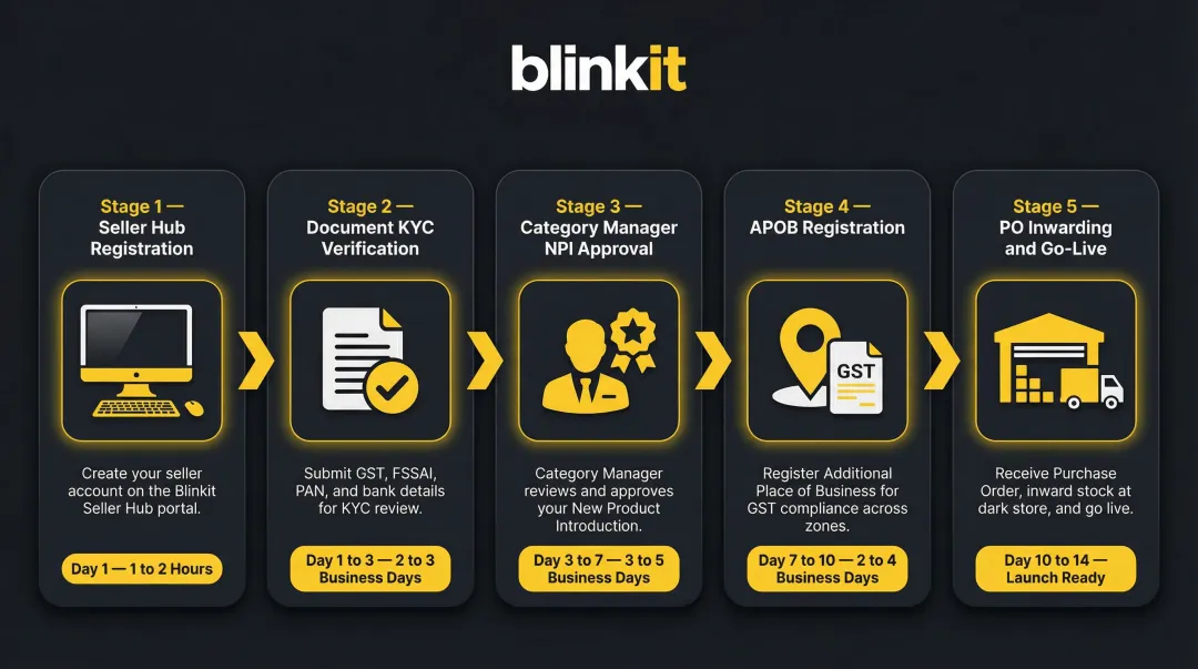 5-stage Blinkit onboarding process flow from registration to go-live