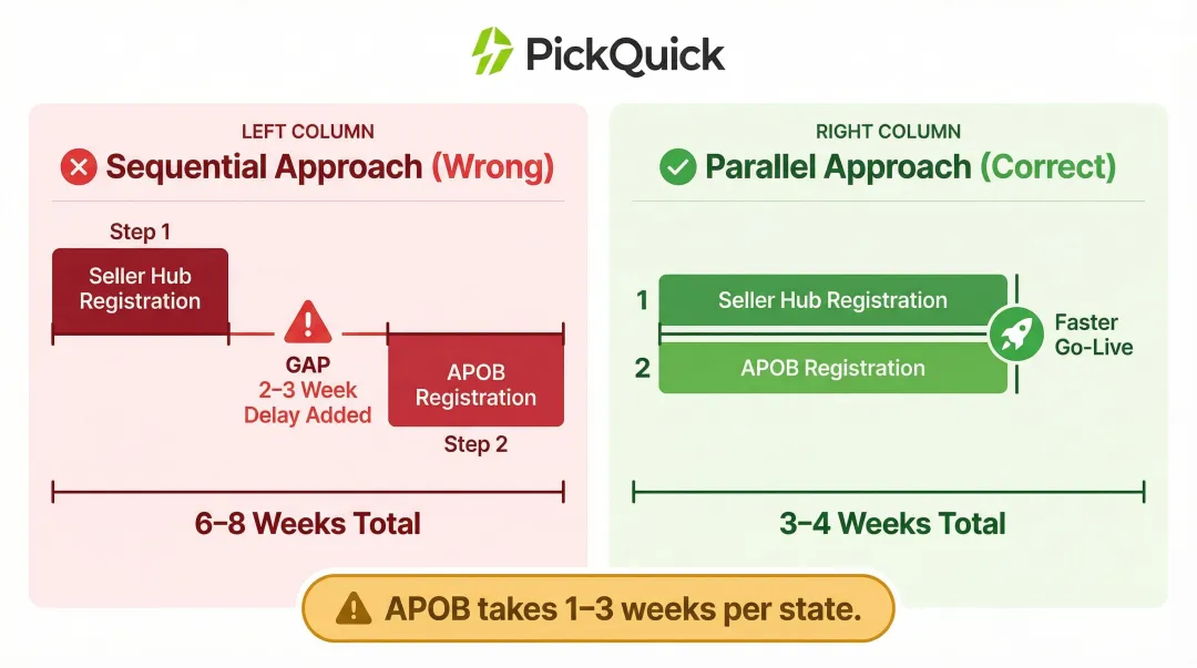 APOB registration parallel versus sequential timeline comparison for Blinkit sellers