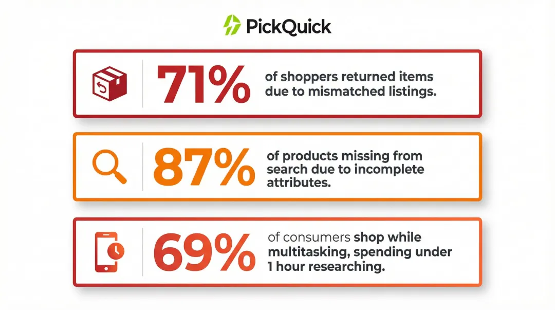 three shocking statistics showing cost of poor product catalog data on sales