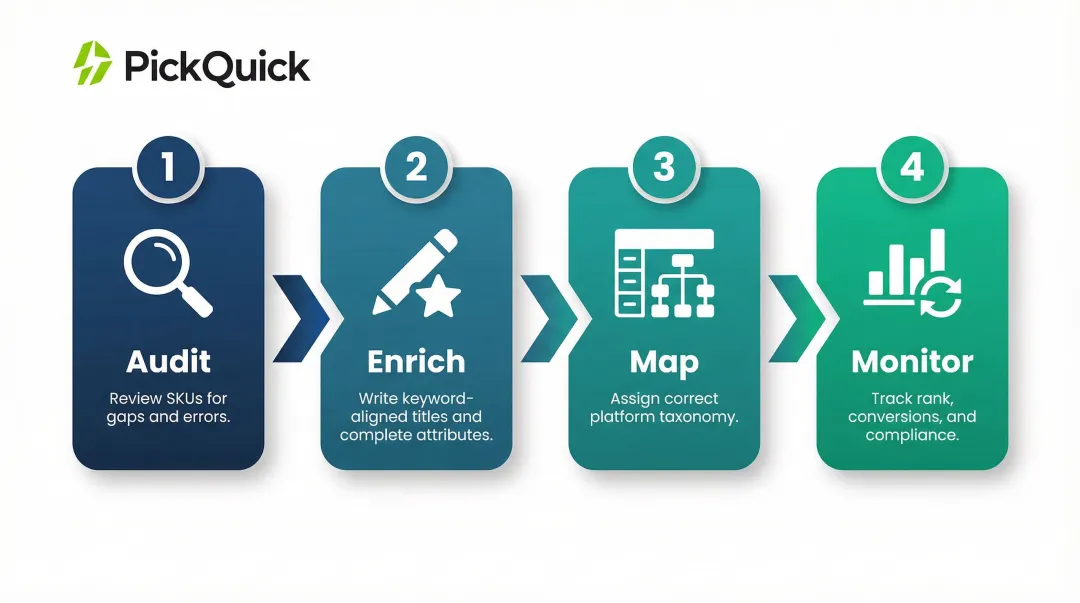 four-step product catalog optimization cycle audit enrich map monitor process flow