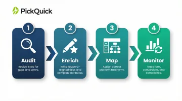 four-step product catalog optimization cycle audit enrich map monitor process flow