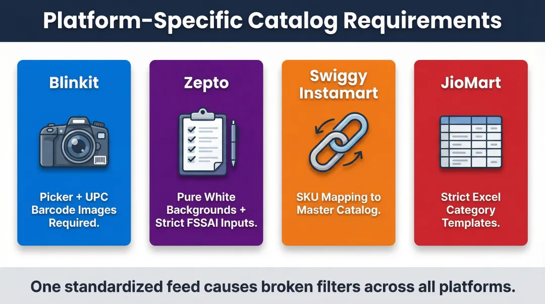 platform-specific catalog differences comparison Blinkit Zepto Swiggy Instamart JioMart requirements